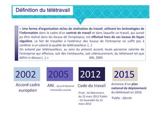 33
Définition du télétravail
« Une forme d’organisation et/ou de réalisation du travail, utilisant les technologies de
l’information dans le cadre d’un contrat de travail et dans laquelle un travail, qui aurait
pu être réalisé dans les locaux de l’employeur, est effectué hors de ces locaux de façon
régulière. Le fait de travailler à l’extérieur des locaux de l’entreprise ne suffit pas à
conférer à un salarié la qualité de télétravailleur. (…)
On entend par télétravailleur, au sens du présent accord, toute personne salariée de
l’entreprise qui effectue, soit dès l’embauche, soit ultérieurement, du télétravail tel que
défini ci-dessus (…) » ANI, 2005défini ci-dessus (…) » ANI, 2005
2002 2005 2012
Accord cadre
européen
ANI - Accord National
Interprofes-sionnel
Code du travail
Privé : loi Warsmann
du 22 mars 2012 Public
: loi Sauvadet du 12
mars 2012
2015
Public : décret
Annonce d’un plan
national de déploiement
du télétravail en 2016
 