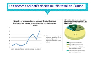 5
Les accords collectifs dédiés au télétravail en France
 