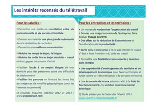 9
Pour les entreprises et les territoires :
Un moyen de moderniser l’organisation du travail
Donner une image innovante de l’entreprise, faire
évoluer l’usage des NTIC
Des effets sur la réduction de l’absentéisme et
l’amélioration de la productivité
Sortir de la « zone grise » et ne pas prendre le risque
d’être « hors frontière » du code du travail
Pour les salariés :
Permettre une meilleure conciliation entre vie
professionnelle et vie sociale et familiale
Donner aux salariés une plus grande autonomie
dans la réalisation des activités
Permettre une meilleure concentration
Réduire les temps de trajet, la fatigue
Les intérêts recensés du télétravail
d être « hors frontière » du code du travail
Permettre une flexibilité et une sécurité / maintien
dans l’emploi
Une opportunité d’aménagement du territoire et de
développement économique pour favoriser l’emploi et
lutter contre la « désertification » de certains territoires
Une économie de locaux administratifs / de frais de
fonctionnement (+/-), un bilan environnemental
bénéfique
Cf Etude pilotée par la Caisse des Dépôts, 2013
www.valoffre.caissedesdepots.fr
Réduire les coûts liés au trajet domicile – travail
et donc gagner du pouvoir d’achat
Faciliter l’accès à un emploi éloigné de leur
domicile pour des personnes ayant des difficultés
de déplacement
Faciliter les parcours en limitant les freins liés
aux exigences de mobilité géographique (pour les
Femmes notamment)
Cf résultats Enquêtes OBERGO 2012 et 2013 :
www.ergostressie.com
 