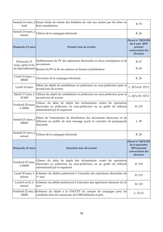 70
Samedi 14 mars, à
midi
Heure limite de remise des bulletins de vote aux maires par les listes ou
leurs mandataires
R. 55
Samedi 14 mars, à
minuit
Clôture de la campagne électorale R. 26
Dimanche 15 mars Premier tour de scrutin
Décret n° 2019-928
du 4 sept. 2019
portant
convocation des
électeurs
Dimanche 15
mars, après la fin
du dépouillement
Etablissement du PV des opérations électorales en deux exemplaires et de
ses annexes
Remise du PV et de ses annexes au bureau centralisateur
R. 67
R. 69
Lundi 16 mars, à
00h00
Ouverture de la campagne électorale R. 26
Lundi 16 mars
Début du dépôt de candidature en préfecture ou sous-préfecture pour le
second tour de scrutin
L. 267 et R. 127-2
Mardi 17 mars, à
18 h00
Clôture du dépôt de candidature en préfecture ou sous-préfecture pour le
second tour de scrutin
L. 267 et R. 127-2
Vendredi 20 mars,
à 18h00
Clôture du délai de dépôt des réclamations contre les opérations
électorales en préfecture ou sous-préfecture ou au greffe du tribunal
administratif par le requérant
R. 119
Samedi 21 mars, à
00h00
Début de l’interdiction de distribution des documents électoraux et de
diffusion au public de tout message ayant le caractère de propagande
électorale
L. 49
Samedi 21 mars, à
minuit
Clôture de la campagne électorale R. 26
Dimanche 22 mars Deuxième tour du scrutin
Décret n° 2019-928
du 4 septembre
2019 portant
convocation des
électeurs
Vendredi 27 mars,
à 18h00
Clôture du délai de dépôt des réclamations contre les opérations
électorales en préfecture ou sous-préfecture ou au greffe du tribunal
administratif par le requérant
R. 119
Lundi 30 mars, à
minuit
Echéance du déféré préfectoral à l’encontre des opérations électorales du
1er tour
R. 119
Lundi 6 avril, à
minuit
Echéance du déféré préfectoral à l’encontre des opérations élections du 2e
tour
R. 119
Vendredi 22 mai, à
18h00
Echéance du dépôt à la CNCCFP du compte de campagne pour les
candidats dans les communes de 9 000 habitants et plus
L. 52-12
 