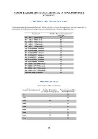 71
ANNEXE 2 : NOMBRE DE CONSEILLERS SELON LA POPULATION DE LA
COMMUNE
COMPOSITION DES CONSEILS MUNCIPAUX
Conformément aux dispositions de l’article L 260 du code électoral, vous devez présenter une liste comportant au
moins autant de candidats que de sièges à pouvoir, et au plus deux candidats supplémentaires.
Communes Nombre des membres du conseil
municipal
De 1 000 à 1 499 habitants 15
De 1 500 à 2 499 habitants 19
De 2 500 à 3 499 habitants 23
De 3 500 à 4 999 habitants 27
De 5 000 à 9 999 habitants 29
De 10 000 à 19 999 habitants 33
De 20 000 à 29 999 habitants 35
De 30 000 à 39 999 habitants 39
De 40 000 à 49 999 habitants 43
De 50 000 à 59 999 habitants 45
De 60 000 à 79 999 habitants 49
De 80 000 à 99 999 habitants 53
De 100 000 à 149 999 habitants 55
De 150 000 à 199 999 habitants 59
De 200 000 à 249 999 habitants 61
De 250 000 à 299 999 habitants 65
Et de 300 000 et au-dessus 69
COMMUNE DE LYON
(Annexe tableau n° 3 du code électoral)
Secteur / Arrondissement Nombre de membres
du conseil municipal (73)
Nombre de conseillers
d’arrondissement
1er 4 10
2ème 5 10
3ème 12 24
4ème 5 10
5ème 8 16
6ème 9 18
7ème 9 18
8ème 12 24
9ème 9 18
 