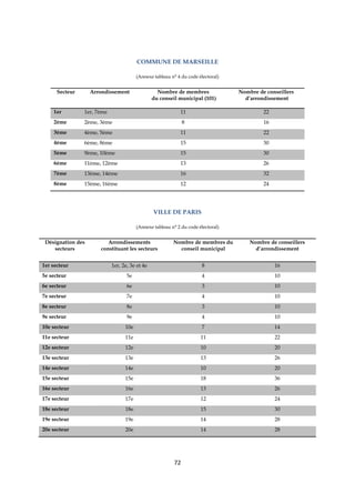 72
COMMUNE DE MARSEILLE
(Annexe tableau n° 4 du code électoral)
Secteur Arrondissement Nombre de membres
du conseil municipal (101)
Nombre de conseillers
d’arrondissement
1er 1er, 7ème 11 22
2ème 2ème, 3ème 8 16
3ème 4ème, 5ème 11 22
4ème 6ème, 8ème 15 30
5ème 9ème, 10ème 15 30
6ème 11ème, 12ème 13 26
7ème 13ème, 14ème 16 32
8ème 15ème, 16ème 12 24
VILLE DE PARIS
(Annexe tableau n° 2 du code électoral)
Désignation des
secteurs
Arrondissements
constituant les secteurs
Nombre de membres du
conseil municipal
Nombre de conseillers
d’arrondissement
1er secteur 1er, 2e, 3e et 4e 8 16
5e secteur 5e 4 10
6e secteur 6e 3 10
7e secteur 7e 4 10
8e secteur 8e 3 10
9e secteur 9e 4 10
10e secteur 10e 7 14
11e secteur 11e 11 22
12e secteur 12e 10 20
13e secteur 13e 13 26
14e secteur 14e 10 20
15e secteur 15e 18 36
16e secteur 16e 13 26
17e secteur 17e 12 24
18e secteur 18e 15 30
19e secteur 19e 14 28
20e secteur 20e 14 28
 