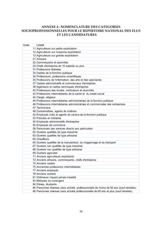 74
ANNEXE 4 : NOMENCLATURE DES CATEGORIES
SOCIOPROFESSIONNELLES POUR LE REPERTOIRE NATIONAL DES ELUS
ET LES CANDIDATURES
Code Libellé
11 Agriculteurs sur petite exploitation
12 Agriculteurs sur moyenne exploitation
13 Agriculteurs sur grande exploitation
21 Artisans
22 Commerçants et assimilés
23 Chefs d'entreprise de 10 salariés ou plus
31 Professions libérales
33 Cadres de la fonction publique
34 Professeurs, professions scientifiques
35 Professions de l'information, des arts et des spectacles
37 Cadres administratifs et commerciaux d'entreprise
38 Ingénieurs et cadres techniques d'entreprise
42 Professeurs des écoles, instituteurs et assimilés
43 Professions intermédiaires de la santé et du travail social
44 Clergé, religieux
45 Professions intermédiaires administratives de la fonction publique
46 Professions intermédiaires administratives et commerciales des entreprises
47 Techniciens
48 Contremaîtres, agents de maîtrise
52 Employés civils et agents de service de la fonction publique
53 Policiers et militaires
54 Employés administratifs d'entreprise
55 Employés de commerce
56 Personnels des services directs aux particuliers
62 Ouvriers qualifiés de type industriel
63 Ouvriers qualifiés de type artisanal
64 Chauffeurs
65 Ouvriers qualifiés de la manutention, du magasinage et du transport
67 Ouvriers non qualifiés de type industriel
68 Ouvriers non qualifiés de type artisanal
69 Ouvriers agricoles
71 Anciens agriculteurs exploitants
72 Anciens artisans, commerçants, chefs d'entreprise
74 Anciens cadres
75 Anciennes professions intermédiaires
77 Anciens employés
78 Anciens ouvriers
81 Chômeurs n'ayant jamais travaillé
83 Militaires du contingent
84 Elèves, étudiants
85 Personnes diverses sans activité professionnelle de moins de 60 ans (sauf retraités)
86 Personnes diverses sans activité professionnelle de 60 ans et plus (sauf retraités)
 