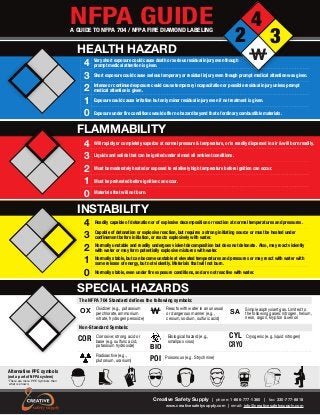 NFPA GUIDE
Creative Safety Supply | phone: 1-866-777-1360 | fax: 330-777-8818
www.creativesafetysupply.com | email: info@creativesafetysupply.com
A GUIDE TO NFPA 704 / NFPA FIRE DIAMOND LABELING
2
4
3
WHEALTH HAZARD
FLAMMABILITY
INSTABILITY
SPECIAL HAZARDS
4
3
2
1
0
Very short exposure could cause death or serious residual injury even though
prompt medical attention is given.
Short exposure could cause serious temporary or residual injury even though prompt medical attention was given.
Intense or continued exposure could cause temporary incapacitation or possible residual injury unless prompt
medical attention is given.
Exposure could cause irritation but only minor residual injury even if no treatment is given.
Exposure under fire conditions would offer no hazard beyond that of ordinary combustible materials.
4
3
2
1
0
4
3
2
1
0
Will rapidly or completely vaporize at normal pressure & temperature, or is readily dispersed in air & will burn readily.
Liquids and solids that can be ignited under almost all ambient conditions.
Must be moderately heated or exposed to relatively high temperature before ignition can occur.
Must be preheated before ignition can occur.
Materials that will not burn.
Readily capable of detonation or of explosive decomposition or reaction at normal temperatures and pressures.
Capable of detonation or explosive reaction, but requires a strong initiating source or must be heated under
confinement before initiation, or reacts explosively with water.
Normally unstable and readily undergoes violent decomposition but does not detonate. Also, may react violently
with water or may form potentially explosive mixtures with water.
Normally stable, but can become unstable at elevated temperatures and pressures or may react with water with
some release of energy, but not violently. Materials that will not burn.
Normally stable, even under fire exposure conditions, and are not reactive with water.
The NFPA 704 Standard defines the following symbols:
W SAOX
Non-Standard Symbols:
POI
BIO
CYL
CRYO
Oxidizer (e.g., potassium
perchlorate, ammonium
nitrate, hydrogen peroxide)
Cryogenic (e.g. liquid nitrogen)
COR
Reacts with water in an unusual
or dangerous manner (e.g.,
cesium, sodium, sulfuric acid)
Simple asphyxiant gas. Limited to
the following gases: nitrogen, helium,
neon, argon, krypton & xenon
Corrosive; strong acid or
base (e.g. sulfuric acid,
potassium hydroxide)
Poisonous (e.g. Strychnine)Radioactive (e.g.,
plutonium, uranium)
Biological hazard (e.g.,
smallpox virus)
Alternative PPE symbols
(not a part of NFPA system)
*There are more PPE Symbols than
what is shown.
 