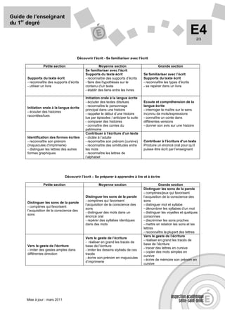 Guide de l’enseignant
du 1er degré
                                                                                                                        E42/3




                                        Découvrir l’écrit - Se familiariser avec l’écrit

                Petite section                         Moyenne section                         Grande section
                                             Se familiariser avec l’écrit
                                             Supports du texte écrit                 Se familiariser avec l’écrit
      Supports du texte écrit                - reconnaître des supports d’écrits     Supports du texte écrit
      - reconnaître des supports d’écrits    - faire des hypothèses sur le           - reconnaître les types d’écrits
      - utiliser un livre                    contenu d’un texte                      - se repérer dans un livre
                                             - établir des liens entre les livres

                                             Initiation orale à la langue écrite
                                             - écouter des textes dits/lues          Ecoute et compréhension de la
                                             - reconnaître le personnage             langue écrite
      Initiation orale à la langue écrite
                                             principal dans une histoire             - interroger le maître sur le sens
      - écouter des histoires
                                             - rappeler le début d’une histoire      inconnu de mots/expressions
      racontées/lues
                                             lue par épisodes / anticiper la suite   - connaître un conte dans
                                             - comparer des histoires                différentes versions
                                             - connaître des contes du               - donner son avis sur une histoire
                                             patrimoine
                                             Contribuer à l’écriture d’un texte
      Identification des formes écrites      - dictée à l’adulte
      - reconnaître son prénom               - reconnaître son prénom (cursive)      Contribuer à l’écriture d’un texte
      (majuscules d’imprimerie)              - reconnaître des similitudes entre     Produire un énoncé oral pour qu’il
      - distinguer les lettres des autres    les mots                                puisse être écrit par l’enseignant
      formes graphiques                      - reconnaître les lettres de
                                             l’alphabet




                                Découvrir l’écrit – Se préparer à apprendre à lire et à écrire

                Petite section                        Moyenne section                           Grande section
                                                                                     Distinguer les sons de la parole
                                                                                     - comptines/jeux qui favorisent
                                             Distinguer les sons de la parole        l’acquisition de la conscience des
                                             - comptines qui favorisent              sons
      Distinguer les sons de la parole
                                             l’acquisition de la conscience des      - distinguer mot et syllabe
      - comptines qui favorisent
                                             sons                                    - dénombrer les syllabes d’un mot
      l’acquisition de la conscience des
                                             - distinguer des mots dans un           - distinguer les voyelles et quelques
      sons
                                             énoncé oral                             consonnes
                                             - repérer des syllabes identiques       - discriminer les sons proches
                                             dans des mots                           - mettre en relation les sons et les
                                                                                     lettres
                                                                                     - reconnaître la plupart des lettres
                                                                                     Vers le geste de l’écriture
                                             Vers le geste de l’écriture
                                                                                     - réaliser en grand les tracés de
                                             - réaliser en grand les tracés de
                                                                                     base de l’écriture
      Vers le geste de l’écriture            base de l’écriture
                                                                                     - tracer des lettres en cursive
      - imiter des gestes amples dans        - imiter les dessins stylisés de ces
                                                                                     - copier des mots simples en
      différentes direction                  tracés
                                                                                     cursive
                                             - écrire son prénom en majuscules
                                                                                     - écrire de mémoire son prénom en
                                             d’imprimerie
                                                                                     cursive




      Mise à jour : mars 2011
 