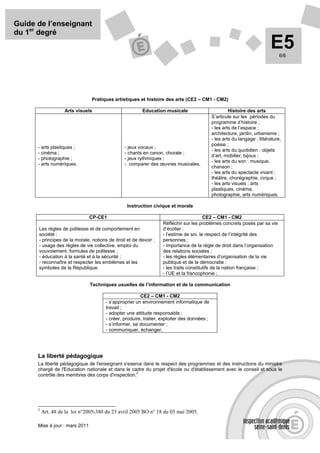 Guide de l’enseignant
du 1er degré
                                                                                                                          E5   6/6




                                Pratiques artistiques et histoire des arts (CE2 – CM1 - CM2)

                    Arts visuels                        Education musicale                           Histoire des arts
                                                                                            S’articule sur les périodes du
                                                                                            programme d’histoire ;
                                                                                            - les arts de l’espace ;
                                                                                            architecture, jardin, urbanisme ;
                                                                                            - les arts du langage : littérature,
                                                                                            poésie ;
      - arts plastiques ;                       - jeux vocaux ;
                                                                                            - les arts du quotidien : objets
      - cinéma ;                                - chants en canon, chorale ;
                                                                                            d’art, mobilier, bijoux ;
      - photographie ;                          - jeux rythmiques ;
                                                                                            - les arts du son : musique,
      - arts numériques.                        - comparer des œuvres musicales.
                                                                                            chanson ;
                                                                                            - les arts du spectacle vivant :
                                                                                            théâtre, chorégraphie, cirque ;
                                                                                            - les arts visuels : arts
                                                                                            plastiques, cinéma,
                                                                                            photographie, arts numériques.

                                                 Instruction civique et morale

                                CP-CE1                                                 CE2 – CM1 - CM2
                                                                  Réfléchir sur les problèmes concrets posés par sa vie
      Les règles de politesse et de comportement en               d’écolier :
      société :                                                   - l’estime de soi, le respect de l’intégrité des
      - principes de la morale, notions de droit et de devoir ;   personnes ;
      - usage des règles de vie collective, emploi du             - importance de la règle de droit dans l’organisation
      vouvoiement, formules de politesse ;                        des relations sociales ;
      - éducation à la santé et à la sécurité ;                   - les règles élémentaires d’organisation de la vie
      - reconnaître et respecter les emblèmes et les              publique et de la démocratie ;
      symboles de la République.                                  - les traits constitutifs de la nation française ;
                                                                  - l’UE et la francophonie ;

                                Techniques usuelles de l’information et de la communication

                                                       CE2 – CM1 - CM2
                                      - s’approprier un environnement informatique de
                                      travail ;
                                      - adopter une attitude responsable ;
                                      - créer, produire, traiter, exploiter des données ;
                                      - s’informer, se documenter ;
                                      - communiquer, échanger.




      La liberté pédagogique
      La liberté pédagogique de l'enseignant s'exerce dans le respect des programmes et des instructions du ministre
      chargé de l'Education nationale et dans le cadre du projet d'école ou d'établissement avec le conseil et sous le
                                                   2
      contrôle des membres des corps d'inspection.




      2
          Art. 48 de la loi n°2005-380 du 23 avril 2005 BO n° 18 du 05 mai 2005.

      Mise à jour : mars 2011
 
