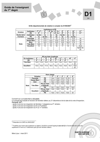 Guide de l’enseignant
du 1er degré

                                                                                                                                                     D1
                                                                                                                                                     3/4



                                                                                                                       5
                                  Grille départementale de notation à compter du 01/09/2007

                                                                Instituteurs et PE
                                                    er   e         e     e       e                e           e                  e             e
                               Instituteur      1 ,2             3      4 , 5e 6 , 7e         8              9              10              11
                 Echelon                            e              e        e    e              e              e               e               e
                                   PE             3              4        5     6 , 7e        8              9              10              11
               Durée dans      Instituteur      1a 6m            1a       3a      5a        3a 6m            4a              4a
                l’échelon          PE             1a           2a 6m      3a      6a          4a             4a            4a 6m
                                Passable          10            10,5      11      12         12,5            13             13,5             14
                               Assez Bien         11            11,5     12,5    13,5        14,5            15             15,5             16
                                  Bien            12            12,5     13,5    14,5        15,5           16,5            17,5             18
                   Note         Très Bien        12,5            13       14      15          16             17              18              19
                                Excellent         13             14       15      16          17             18              19             19,5
                                                                                                                                          Après 4a
                                                                                                                                             20



                                                             PE par liste d’aptitude
                                                e           e      e       e        e    e              e              e              e
                           Ex instituteur      5          7      8       9      10    11              11          10             11
                                                 e          e      e       e       e    e                e
                                PE             3          4      5       6       7    8                9
                           Très Bien          14,5       15,5 16,5 17,5 18,5 19,2                     19,3       19,4        19,5
                                                                                                                              20
                           Excellent          15,5       16,5     17,5   18,5   19,2       19,5       19,6       19,7        19,8
                                                                                                                              20



                                                                     Hors classe
                                                                               er      e          e          e               e
                                           Echelon                           1       2        3          4                 5
                                        Passable                 PE         14,4    14,8     15,2       15 ?6              16
                                       Assez Bien                PE         16 ,4   16,8     17,2       17,6               18
                                          bien                   PE         18,2    18,4     18,6       18,8               19
                                                             PE par liste 19,6      19,7     19,8       19,9               20
                              Note     Très Bien              d’aptitude
                                                                 PE         19,1    19,2     19,3        19,4              19,5
                                                             PE par liste 19,8      19,9     19,9         20                20
                                       Excellent              d’aptitude
                                                                 PE         19,6    19,7     19,8        19,9              20


      Correctif non cumulable 0,5 ou 0,2 point.
      Le correctif est modulé en fonction de l'échelon détenu au 31 décembre et de la date de la note d'inspection.
                     6
      Correctif 0,5 :
                                                                     e
      - après 2 ans de non-inspection de l'échelon 1 (stagiaire) au 5 échelon.
                                           e      e
      - après 3 ans de non-inspection du 6 au 8 échelon.
                                           e        e
      - après 4 ans de non-inspection du 9 au 11 échelon.




      5
          Présentée à la CAPD du 09/03/2007

      6
       Toutefois pour toute note supérieure ou égale à 19,5/20 le correctif appliqué sera de 0,2 si l'ancienneté de la note est
      supérieure à 4 ans au 31 décembre quel que soit l'échelon détenu.



      Mise à jour : mars 2011
 