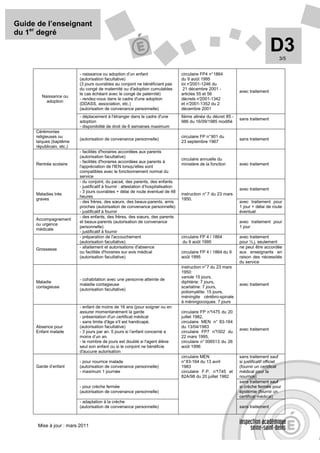 Guide de l’enseignant
du 1er degré

                                                                                                                                     D3  3/5


                          - naissance ou adoption d’un enfant                        circulaire FP4 n° 1864
                          (autorisation facultative)                                 du 9 août 1995
                          (3 jours ouvrables au conjoint ne bénéficiant pas          loi n°2001-1246 du
                          du congé de maternité ou d'adoption cumulables              21 décembre 2001 -
                                                                                                                   avec traitement
                          le cas échéant avec le congé de paternité)                 articles 55 et 56
        Naissance ou
                          - rendez-vous dans le cadre d'une adoption                 décrets n° 2001-1342
          adoption
                          (DDASS, association, etc.)                                 et n°2001-1352 du 2
                          (autorisation de convenance personnelle)                   décembre 2001
                          - déplacement à l'étranger dans le cadre d'une             6ème alinéa du décret 85 -
                                                                                                                   sans traitement
                          adoption                                                   986 du 16/09/1985 modifié
                          - disponibilité de droit de 6 semaines maximum
     Cérémonies
     religieuses ou                                                                  circulaire FP n° 901 du
                          (autorisation de convenance personnelle)                                                 sans traitement
     laïques (baptême                                                                23 septembre 1967
     républicain, etc.)
                          - facilités d'horaires accordées aux parents
                          (autorisation facultative)
                                                                                     circulaire annuelle du
                          - facilités d'horaires accordées aux parents à
     Rentrée scolaire                                                                ministère de la fonction      avec traitement
                          l'appréciation de l'IEN lorsqu'elles sont
                          compatibles avec le fonctionnement normal du
                          service
                          - du conjoint, du pacsé, des parents, des enfants
                          - justificatif à fournir : attestation d’hospitalisation
                                                                                                                   avec traitement
                          - 3 jours ouvrables + délai de route éventuel de 48
     Maladies très                                                                   instruction n° 7 du 23 mars
                          heures
     graves                                                                          1950.
                          - des frères, des sœurs, des beaux-parents, amis                                         avec traitement pour
                          proches (autorisation de convenance personnelle)                                         1 jour + délai de route
                          - justificatif à fournir                                                                 éventuel
                          - des enfants, des frères, des sœurs, des parents
     Accompagnement
                          et beaux-parents (autorisation de convenance                                             avec traitement pour
     ou urgence
                          personnelle)                                                                             1 jour
     médicale
                          - justificatif à fournir
                          - préparation de l'accouchement                            circulaire FP 4 / 1864        avec traitement
                          (autorisation facultative)                                  du 9 août 1995               pour ½ j. seulement
     Grossesse            - allaitement et autorisations d'absence                                                 ne peut être accordée
                          ou facilités d'horaires sur avis médical                   circulaire FP 4 / 1864 du 9   aux enseignants en
                          (autorisation facultative)                                 août 1995                     raison des nécessités
                                                                                                                   du service
                                                                                     instruction n° 7 du 23 mars
                                                                                     1950:
                                                                                     variole 15 jours,
                          - cohabitation avec une personne atteinte de
     Maladie                                                                         diphtérie: 7 jours,
                          maladie contagieuse                                                                      avec traitement
     contagieuse                                                                     scarlatine: 7 jours,
                          (autorisation facultative)
                                                                                     poliomyélite: 15 jours,
                                                                                     méningite cérébro-spinale
                                                                                     à méningocoques: 7 jours
                          - enfant de moins de 16 ans (pour soigner ou en
                          assurer momentanément la garde                             circulaire FP n°1475 du 20
                          - présentation d'un certificat médical                     juillet 1982,
                          - sans limite d'âge s'il est handicapé,                    circulaire MEN n° 83-164
     Absence pour         (autorisation facultative)                                 du 13/04/1983
                                                                                                                   avec traitement
     Enfant malade        - 3 jours par an. 5 jours si l’enfant concerné a           circulaire FP7 n° 1502 du
                          moins d’un an.                                             22 mars 1995,
                          - le nombre de jours est doublé si l'agent élève           circulaire n° 006513 du 26
                          seul son enfant ou si le conjoint ne bénéficie             août 1996
                          d'aucune autorisation
                                                                                     circulaire MEN                sans traitement sauf
                          - pour nourrice malade                                     n° 83-164 du 13 avril         si justificatif officiel
     Garde d’enfant       (autorisation de convenance personnelle)                   1983                          (fournir un certificat
                          - maximum 1 journée                                        circulaire F.P. n° 1745 et    médical pour la
                                                                                     82A/98 du 20 juillet 1982.    nourrice)
                                                                                                                   sans traitement sauf
                          - pour crèche fermée                                                                     si crèche fermée pour
                          (autorisation de convenance personnelle)                                                 épidémie (fournir un
                                                                                                                   certificat médical)
                          - adaptation à la crèche
                          (autorisation de convenance personnelle)                                                 sans traitement



      Mise à jour : mars 2011
 