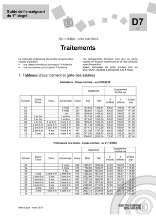 Guide de l’enseignant
du 1er degré

                                                                                                                    D7    1/2



                                            Un métier, une carrière

                                             Traitements
      Le corps des professeurs des écoles comporte deux            Les changements d'échelon sont plus ou moins
      classes ("grades") :                                         rapides en fonction notamment de la note attribuée
      •   une classe normale qui comprend 11 échelons              après l'inspection.
      •   une hors-classe qui comprend 7 échelons                  Valeur mensuelle du point d’indice brut au
                                                                   01/07/2010 : 55,5635 € annuel soit 4,63 € /mois.

      1. Tableaux d’avancement et grille des salaires
                                            Instituteurs - Classe normale – au 01/07/2010


                                                                                                  Supplément
                                                                       Traitement
                                                                                                  familial net


                    Grand                                                                  2           3         Enfant
        Echelon                   Choix     Ancienneté    Indice     Brut       Net
                    Choix                                                               enfants     enfants       sup

           01                                  9 mois      341     1578,92    1358,81    63,03      156,67       111,58
           02                                  9 mois      357     1653,01    1422,57    63,03      156,67       111,58
           03                                   1 an       366     1694,68    1458,42    63,03      156,67       111,58
           04       1 an 3m                  1 an 6 m      373     1727,09    1486,31    63,03      156,67       111,58
           05       1 an 3m                  1 an 6 m      383     1773,40    1526,16    63,03      156,67       111,58
           06       1 an 3m      1 an 6 m    2 ans 6 m     390     1805,81    1554,05    63,03      156,67       111,58
           07      2 ans 6 m    3 ans 6 m    4 ans 6 m     399     1847,48    1589,92    63,03      156,67       111,58
           08      2 ans 6 m    3 ans 6 m    4 ans 6 m     420     1944,72    1673,59    63,03      156,67       111,58
           09      2 ans 6 m       4 ans     4 ans 6 m     441     2041,95    1757,26    63,03      156,67       111,58
           10        3 ans         4 ans     4 ans 6 m     469     2171,60    1868,83    65,42      163,05       116,37
           11                                              515     2384,60    2052,14    70,93      177,76       127,40

                                      Professeurs des écoles - Classe normale - au 01/10/2009

                                                                                                  Supplément
                                                                       Traitement
                                                                                                  familial net

                     Grand                                                                 2           3         Enfant
        Echelon                   Choix     Ancienneté    Indice     Brut       Net
                     Choix                                                              enfants     enfants       sup

           01                                 3 mois       349     1615,97   1390,68     63,03      156,67       111,58
           02                                 9 mois       376     1740,98   1498,27     63,03      156,67       111,58
           03                                  1 an        395     1828,96   1573,97     63,03      156,67       111,58
           04        2 ans      2 ans 6 m   2 ans 6 m      416     1926,20   1657,67     63,03      156,67       111,58
           05      2 ans 6 m      3 ans     3 ans 6 m      439     2032,69   1749,30     63,03      156,67       111,58
           06      2 ans 6 m      3 ans     3 ans 6 m      467     2162,34   1860,87     65,18      162,42       115,90
           07      2 ans 6 m      3 ans     3 ans 6 m      495     2291,99   1972,45     68,53      171,36       122,60
           08      2 ans 6 m      4 ans     4 ans 6 m      531     2458,68   2115,91     72,85      182,87       131,24
           09        3 ans        4 ans       5 ans        567     2625,37   2259,34     77,17      194,38       139,87
           10        3 ans      4 ans 6 m   5 ans 6 m      612     2833,73   2438,65     82,56      208,76       150,65
           11                                              658     3046,73   2621,96     88,08      223,47       161,68




      Mise à jour : mars 2011
 