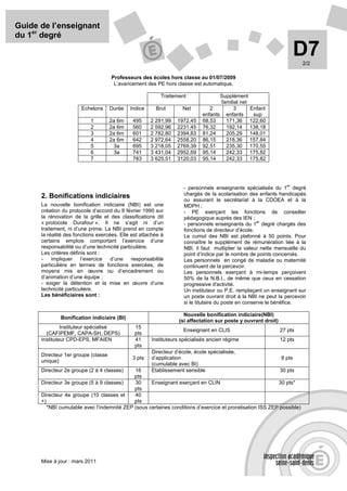 Guide de l’enseignant
du 1er degré

                                                                                                                       D7
                                                                                                                        2/2

                                     Professeurs des écoles hors classe au 01/07/2009
                                      L’avancement des PE hors classe est automatique.

                                                          Traitement               Supplément
                                                                                   familial net
                       Echelons      Durée   Indice     Brut       Net         2        3       Enfant
                                                                            enfants enfants      sup
                           1         2a 6m    495     2 291,99   1972,45    68,53    171,36 122,60
                           2         2a 6m    560     2 592,96   2231,45    76,32    192,14 138,18
                           3         2a 6m    601     2 782,80   2394,83    81,24    205,29 148,01
                           4         2a 6m    642     2 972,64   2558,20    86,15    218,36 157,84
                           5          3a      695     3 218,05   2769,39    92,51    235,30 170,55
                           6          3a      741     3 431,04   2952,69    95,14    242,33 175,82
                           7                  783     3 625,51   3120,03    95,14    242,33 175,82




                                                                                                                 er
                                                                    - personnels enseignants spécialisés du 1 degré
      2. Bonifications indiciaires                                  chargés de la scolarisation des enfants handicapés
                                                                    ou assurant le secrétariat à la CDOEA et à la
      La nouvelle bonification indiciaire (NBI) est une             MDPH ;
      création du protocole d’accord du 9 février 1990 sur          - PE exerçant les fonctions de conseiller
      la rénovation de la grille et des classifications dit         pédagogique auprès des IEN ;
      « protocole Durafour ». Il ne s’agit ni d’un                                                   er
                                                                    - personnels enseignants du 1 degré chargés des
      traitement, ni d’une prime. La NBI prend en compte            fonctions de directeur d’école.
      la réalité des fonctions exercées. Elle est attachée à        Le cumul des NBI est plafonné à 50 points. Pour
      certains emplois comportant l’exercice d’une                  connaître le supplément de rémunération liée à la
      responsabilité ou d’une technicité particulière.              NBI, il faut multiplier la valeur nette mensuelle du
      Les critères définis sont :                                   point d’indice par le nombre de points concernés.
      -    impliquer    l’exercice   d’une    responsabilité        Les personnels en congé de maladie ou maternité
      particulière en termes de fonctions exercées, de              continuent de la percevoir.
      moyens mis en œuvre ou d’encadrement ou                       Les personnels exerçant à mi-temps perçoivent
      d’animation d’une équipe ;                                    50% de la N.B.I., de même que ceux en cessation
      - exiger la détention et la mise en œuvre d’une               progressive d'activité.
      technicité particulière.                                      Un instituteur ou P.E. remplaçant un enseignant sur
      Les bénéficiaires sont :                                      un poste ouvrant droit à la NBI ne peut la percevoir
                                                                    si le titulaire du poste en conserve le bénéfice.

                                                                    Nouvelle bonification indiciaire(NBI)
              Bonification indiciaire (BI)
                                                                  (si affectation sur poste y ouvrant droit)
               Instituteur spécialisé          15
                                                                    Enseignant en CLIS                         27 pts
        (CAFIPEMF, CAPA-SH, DEPS)              pts
      Instituteur CPD-EPS, MFAIEN              41     Instituteurs spécialisés ancien régime                   12 pts
                                               pts
                                                      Directeur d’école, école spécialisée,
      Directeur 1er groupe (classe
                                              3 pts   d’application                                            8 pts
      unique)
                                                      (cumulable avec BI)
      Directeur 2e groupe (2 à 4 classes)    16       Etablissement sensible                                30 pts
                                             pts
      Directeur 3e groupe (5 à 9 classes)    30     Enseignant exerçant en CLIN                            30 pts*
                                             pts
      Directeur 4e groupe (10 classes et     40
      +)                                     pts
         *NBI cumulable avec l’indemnité ZEP (sous certaines conditions d’exercice et proratisation ISS ZEP possible)




      Mise à jour : mars 2011
 
