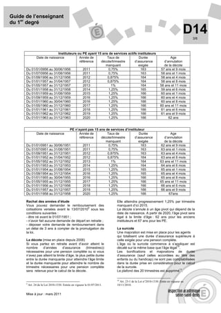 Guide de l’enseignant
du 1er degré
                                                                                                                                D14 3/6



                          Instituteurs ou PE ayant 15 ans de services actifs instituteurs
            Date de naissance           Année de         Taux de              Durée                                 Age
                                        référence    décote/trimestre      d’assurance                          d’annulation
                                                        manquant              exigée                            de la décote
      Du 01/01/0956 au 30/06/1956         2011            0,75%                163                            57 ans et 9 mois
      Du 01/07/0956 au 31/08/1956         2011            0,75%                163                            58 ans et 1 mois
      Du 01/09/1956 au 31/12/1956         2012           0,875%                164                            58 ans et 4 mois
      Du 01/01/1957 au 31/04/1957         2012           0,875%                164                            58 ans et 8 mois
      Du 01/05/1957 au 31/12/1957         2013             1%                  164                           58 ans et 11 mois
      Du 01/01/1958 au 31/12/1958         2014            1,25%                165                            59 ans et 6 mois
      Du 01/01/1959 au 31/08/1959         2015            1,25%                166                            60 ans et 1 mois
      Du 01/09/1959 au 31/12/1959         2016            1,25%                166                            60 ans et 4 mois
      Du 01/01/1960 au 30/04/1960         2016            1,25%                166                            60 ans et 8 mois
      Du 01/05/1960 au 31/12/1960         2017            1,25%                166                           60 ans et 11 mois
      Du 01/01/1961 au 31/12/1961         2018            1,25%                166                            61 ans et 6 mois
      Du 01/01/1962 au 31/12/1962         2019            1,25%                166                            61 ans et 9 mois
      Du 01/01/1963 au 31/12/1963         2020            1,25%                166                                 62 ans


                                 PE n’ayant pas 15 ans de services d’instituteur
                 Date de naissance     Année de         Taux de              Durée                                  Age
                                       référence    décote/trimestre      d’assurance                           d’annulation
                                                       manquant              exigée                             de la décote
      Du 01/01/0951 au 30/06/1951        2011            0,75%                163                             62 ans et 9 mois
      Du 01/07/0951 au 31/08/1951        2011            0,75%                163                             63 ans et 1 mois
      Du 01/09/1951 au 31/12/1951        2012           0,875%                163                             63 ans et 4 mois
      Du 01/01/1952 au 31/04/1952        2012           0,875%                164                             63 ans et 8 mois
      Du 01/05/1952 au 31/12/1952        2013             1%                  164                            63 ans et 11 mois
      Du 01/01/1953 au 31/12/1953        2014            1,25%                164                             64 ans et 6 mois
      Du 01/01/1954 au 31/08/1954        2015            1,25%                165                             65 ans et 1 mois
      Du 01/09/1954 au 31/12/1954        2016            1,25%                165                             65 ans et 4 mois
      Du 01/01/1955 au 30/04/1955        2016            1,25%                166                             65 ans et 8 mois
      Du 01/05/1955 au 31/12/1955        2017            1,25%                166                            65 ans et 11 mois
      Du 01/01/1956 au 31/12/1956        2018            1,25%                166                             66 ans et 6 mois
      Du 01/01/1957 au 31/12/1957        2019            1,25%                166                             66 ans et 9 mois
      Du 01/01/1958 au 31/12/1958        2020            1,25%                166                                  67ans

      Rachat des années d’étude                                           Elle atteindra progressivement 1,25% par trimestre
      Vous pouvez demander le remboursement des                           manquant d’ici 2015.
                                               9
      cotisations versées avant le 13/07/2010 sous les                    La décote s’annule à un âge pivot qui dépend de la
      conditions suivantes :                                              date de naissance. A partir de 2020, l’âge pivot sera
      - être né avant le 01/07/1951 ;                                     égal à la limite d’âge : 62 ans pour les anciens
      - n’avoir fait aucune demande de départ en retraite ;               instituteurs et 67 ans pour les PE.
      - déposer votre demande de remboursement dans
      un délai de 3 ans à compter de la promulgation de                   La surcote
      la loi.                                                             Une majoration est mise en place pour les agents
                                                                          qui totalisent une durée d’assurance supérieure à
      La décote (mise en place depuis 2006)                               celle exigée pour une pension complète.
      Si vous partez en retraite avant d’avoir atteint le                 L’âge où la surcote commence à s’appliquer est
                                                                                                                  10
      nombre      d’années       d’assurance      (trimestres))           décalé sur la même base que l’âge légal .
      nécessaires pour une pension complète ou si vous                    Les bonifications et majorations de durée
      n’avez pas atteint la limite d’âge, la plus petite durée            d’assurance (sauf celles accordées au titre des
      entre la durée manquante pour atteindre l’âge limite                enfants ou du handicap) ne sont pas comptabilisées
      et la durée manquante pour atteindre le nombre de                   dans la durée prise en considération pour le calcul
      trimestre nécessaires pour une pension complète                     de la surcote.
                                                                                                                    11
      sera retenue pour le calcul de la décote.                           Le plafond des 20 trimestres est supprimé .

                                                                          10
                                                                             Art. 23-1 de la Loi n°2010-1330. Entée en vigueur au
      9
          Art. 24 de la Loi 2010-1330. Entrée en vigueur le 01/07/2011.   10/11/2010.


      Mise à jour : mars 2011
 