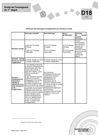 Guide de l’enseignant
du 1er degré
                                                                                                                          D18    4/4




                               Attribution des décharges d’enseignement aux directeurs d’école


                              Décharge complète                  Demi-décharge                 Quart              Décharge
                                                                                                          2
                                                                                               de décharge        de       rentrée
                                                                                                                  scolaire
                                                                                                                  de 2 jours
                                                                                                                  2 jours
                                                                                                                  fractionnables
                                                                                                                  aux directeurs
                        à partir de 14 classes                   de 10 à 13 classes            de 4 à 9 classes
                                                                                                                  d’école non
                        primaires                                primaires                     primaires
                                                                                                                  déchargés,
      Directeur d’école ou                                       ou                            ou
                                                                                                                  dans les quinze
                        à partir de 13 classes                   de 9 à 12 classes             de 4 à 8 classes
                                                                                                                  jours qui suivent
                        maternelles                              maternelles                   maternelles
                                                                                                                  la date de
                                                                                                                  rentrée des
                                                                                                                  élèves
      Directeur d’école
                        Si l’école compte au moins Si l’école compte au moins
      annexe et d’école
                        5 classes d’application    3 classes d’application
      d’application
                        1) aux directeurs assurant
                        la direction pédagogique et
                        administrative (pour des
                        écoles sans internat, à
                        partir de 5 classes ; avec
                                                                 aux directeurs
                        internat, à partir de 3
                                                                 d’établissement assurant
                        classes)
                                                                 seulement la direction
                        2) aux directeurs assurant
      Directeur                                                  pédagogique d’un
                        seulement la direction
      d’établissement                                            établissement ne
                        pédagogique d’une école
      d’éducation                                                dispensant pas de
                        ne dispensant pas de
      adaptée et                                                 formation professionnelle
                        formation professionnelle
      spécialisée (hors                                          (si l’école compte au moins
                        (pour une école d’au moins
      école annexes et                                           5 classes) ou d’un
                        12 classes) ou d’une école
      école                                                      établissement dispensant
                        dispensant une formation
      d’application)                                             une formation
                        professionnelle (pour une
                                                                 professionnelle (si l’école
                        école d’au moins 5 classes,
                                                                 compte au moins 3 à 4
                        mais le directeur doit 6
                                                                 classes)
                        heures d’enseignement
                        dans son établissement /
                        ou pour une école d’au
                        moins 12 classes sans
                        enseignement)




                   2
                       Équivaut à 36 jours par année scolaire.




      Mise à jour : mars 2011
 