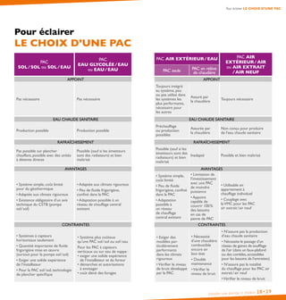 Installer une pompe à chaleur 28•29
Pour éclairer LE CHOIX D’UNE PAC
Pour éclairer
LE CHOIX D’UNE PAC
PAC
SOL / SOL ou SOL / EAU
PAC
EAU GLYCOLÉE / EAU
ou EAU / EAU
PAC AIR EXTÉRIEUR / EAU PAC AIR
EXTÉRIEUR / AIR
ou AIR EXTRAIT
/ AIR NEUFPAC seule PAC en relève
de chaudière
APPOINT APPOINT
Pas nécessaire Pas nécessaire
Toujours intégré
au système, peu
ou pas utilisé dans
les systèmes les
plus performants,
nécessaire pour
les autres
Assuré par
la chaudière
Toujours nécessaire
EAU CHAUDE SANITAIRE  EAU CHAUDE SANITAIRE 
Production possible Production possible
Préchauffage
ou production
possibles
Assurée par
la chaudière
Non conçu pour produire
de l’eau chaude sanitaire
RAFRAÎCHISSEMENT RAFRAÎCHISSEMENT
Pas possible sur plancher
chauffant, possible avec des unités
à détente directe
Possible (sauf si les émetteurs
sont des radiateurs) et bien
maîtrisé
Possible (sauf si les
émetteurs sont des
radiateurs) et bien
maîtrisé
Inadapté Possible et bien maîtrisé
AVANTAGES AVANTAGES
• Système simple, coût limité
pour du géothermique 
• Adaptée aux climats rigoureux 
• Existence obligatoire d’un avis
technique du CSTB (pompe
sol / sol)
• Adaptée aux climats rigoureux 
• Peu de fluide frigorigène,
confiné dans la PAC
• Adaptation possible à un
réseau de chauffage central
existant
• Système simple,
coût limité 
• Peu de fluide
frigorigène, confiné
dans la PAC 
• Adaptation
possible à
un réseau
de chauffage
central existant
• Limitation de
l’investissement
avec une PAC
de moindre
puissance
• Appoint
capable de
couvrir 100 %
des besoins
en cas de
panne de PAC
• Utilisable en
appartement à
chauffage individuel 
• Couplage avec
laVMC pour les PAC
air extrait / air neuf
CONTRAINTES CONTRAINTES
• Systèmes à capteurs
horizontaux seulement
• Quantité importante de fluide
frigorigène mise en œuvre
(surtout pour la pompe sol / sol) 
• Exiger une solide expérience
de l’installateur
• Pour la PAC sol / sol, technologie
de plancher spécifique
• Système plus coûteux
qu’une PAC sol / sol ou sol / eau
Pour les PAC à capteurs
verticaux ou sur eau de nappe :
• exiger une solide expérience
de l’installateur et du foreur
• démarches et autorisations
à envisager
• coût élevé des forages
• Exiger des
modèles par-
ticulièrement
performants
dans les climats
rigoureux 
•Vérifier le niveau
de bruit développé
par la PAC
• Nécessité
d’une chaudière
combustible
encore en
bon état
• Double
maintenance
•Vérifier le
niveau de bruit
• N’assure pas la production
d’eau chaude sanitaire 
• Nécessite le passage d’un
réseau de gaines de soufflage
de l’air (dans un faux-plafond
ou des combles,accessibles
pour les besoins de l’entretien)
• N’assure pas la totalité
du chauffage pour les PAC air
extrait / air neuf
•Vérifier le niveau de bruit
 