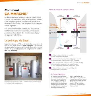 Installer une pompe à chaleur 6•7
Comment ÇA MARCHE ?
Comment
ÇA MARCHE ?
La pompe à chaleur prélève un peu de chaleur d’une
« source froide » (sol du jardin, air environnant ou eau
d’une nappe), augmente son niveau de température
et restitue une chaleur à une température plus élevée
dans le logement.
Son fonctionnement est d’autant plus efficace que
la différence entre la température du milieu où est
puisée la chaleur et celle des émetteurs de chaleur
du logement est réduite.
Le principe de base…
La pompe à chaleur ou PAC est constituée d’un circuit fermé et
étanche dans lequel circule un fluide frigorigène à l’état liquide
ou gazeux selon les organes qu’il traverse. Ces organes sont au
nombre de quatre : l’évaporateur, le compresseur, le conden-
seur et le détendeur.
Pompe à chaleur géothermique reliée à un ballon tampon pour le chauffage
et à un ballon d’eau chaude sanitaire.
é      à 
SOL
EAU DE NAPPE
AIR
LOGEMENT
Vapeur
haute pression
Récupération
de la chaleur
Captage
des calories
Vapeur
basse pression
Liquide
haute pression
Liquide
basse pression
DÉTENDEUR
COMPRESSEUR
+
-
CONDENSEURÉVAPORATEUR
1 La chaleur prélevée à l’extérieur est transférée
au fluide frigorigène qui se vaporise.
2 Le compresseur électrique aspire le fluide frigorigène vaporisé.
La compression élève la température du fluide frigorigène.
3 Le fluide frigorigène cède sa chaleur à l’eau du circuit de chauffage,
à l’eau sanitaire ou directement à l’air du lieu à chauffer.
Le fluide frigorigène se condense et revient à l’état liquide.
4 Le détendeur abaisse la pression du liquide frigorigène
qui amorce ainsi sa vaporisation.
Les fluides frigorigènes
Ils sont pour la plupart nocifs
pour l’environnement. Ceux qui
détruisent la couche d’ozone
sont maintenant interdits ou
en cours d’élimination. C’est
le cas du R22, qui a longtemps
été le fluide frigorigène le plus
employé. Ils sont remplacés par
des fluides comme les HFC
(R407C, R410A, R417A),
inoffensifs vis à vis de la couche
d’ozone. Mais ces fluides restent
de puissants gaz à effet de serre.
Des développements sont
en cours sur des machines
fonctionnant avec des fluides
dits « naturels ».
2
3
4
1
 