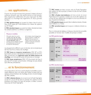 Installer une pompe à chaleur 8•9
… ses applications…
À partir du principe de base de la pompe à chaleur, plusieurs
systèmes existent, avec des performances et des possibi-
lités d’application différentes. On peut regrouper les PAC
destinées au chauffage des logements en deux grandes
familles :
les PAC géothermiques qui puisent la chaleur dans le sol ou
l’eau d’une nappe par l’intermédiaire d’un réseau de capteurs
ou de forages ;
les PAC aérothermiques qui puisent la chaleur directement dans
l’air ambiant, extérieur ou intérieur au logement.
Plusieurs modèles
On parle selon les cas de
modèles air / air, air / eau,
sol / sol, sol / eau, eau / eau
ou eau glycolée / eau. Le
premier terme désigne l’origine
du prélèvement, le second
le mode de distribution
de la chaleur dans le logement.
Seule exception : la PAC eau
glycolée / eau qui puise la
chaleur dans le sol (avec des
capteurs enterrés contenant
de l’eau glycolée).
Les équipements diffèrent aussi en fonction de la température
de l’eau fournie au réseau de chauffage :
les PAC basse et moyenne température (PAC BT et MT)
fournissent une eau à température comprise entre 35 et 45 °C.
Elles conviennent aux logements ayant de faibles besoins de
chauffage, sont très performantes et économes en énergie ;
les PAC haute température (PAC HT) fournissent de l’eau à
plus de 55 °C et leur consommation d’énergie est plus élevée
que celle des précédentes.
… et le fonctionnement
Les constructeurs ont mis au point plusieurs procédés. La prin-
cipale différence tient à la nature des fluides circulant dans les
capteurs et les émetteurs de chauffage, et donc à la technologie
des PAC utilisées.
Les PAC à détente directe ont un seul circuit :le fluide frigorigène
circule en circuit fermé dans la pompe, les capteurs et les
émetteurs de chaleur. Ce type de pompes à chaleur contient
beaucoup de fluide frigorigène.
Les PAC mixtes ont deux circuits : celui du fluide frigorigène
des capteurs et de la pompe à chaleur et celui de l’eau chaude
des émetteurs.
Les PAC à fluides intermédiaires ont trois circuits : le circuit
frigorifique de la pompe à chaleur, le circuit des capteurs où
circule de l’eau additionnée d’antigel, le circuit qui alimente en
eau chaude les émetteurs.
Les PAC géothermiques peuvent être à détente directe,à fluides
intermédiaires ou mixtes.
Les PAC aérothermiques sont toujours à détente directe ou
mixtes.
Pour s’y retrouver,les tableaux ci-dessous résument les procédés
possibles en fonction des modèles de pompe à chaleur : 
Les PAC géothermiques
Les PAC aérothermiques
Comment ÇA MARCHE ?
SOURCE
FROIDE
TYPE DE
PAC
CAPTAGE
Captage
de la chaleur
dans l’air extérieur
Captage
de la chaleur
dans le logement
(pièce non chauffée)
AIR
air / eau PAC mixte -
air / air PAC à détente directe
SOURCE
FROIDE
TYPE DE
PAC
CAPTAGE
Capteurs
enterrés
horizontaux
Capteurs
enterrés
verticaux
PAC
sur eau
de nappe
SOL
sol / sol
PAC
à détente
directe
- -
sol / eau PAC mixte - -
eau
glycolée /
eau
PAC à fluides intermédiaires -
EAU - -
PAC à fluides
intermédiaires
 
