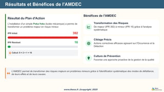 www.theos.fr_@copyright_2025
www.theos.fr_@copyright_2025
Résultats et Bénéfices de l'AMDEC
Résultat du Plan d'Action
L'installation d'un simple Poka-Yoke (butée mécanique) a permis de
transformer un problème majeur en risque mineur.
IPR Initial: 392
IPR Résiduel: 16
Calcul: 8 × 2 × 1 = 16
Bénéfices de l'AMDEC
Transformation des Risques
De majeur (IPR 392) à mineur (IPR 16) grâce à l'analyse
systématique
Ciblage Précis
Actions correctives efficaces agissant sur l'Occurrence et la
Détection
Culture de Prévention
Favorise une approche proactive de la gestion de la qualité
L'AMDEC permet de transformer des risques majeurs en problèmes mineurs grâce à l'identification systématique des modes de défaillance,
de leurs effets et de leurs causes.
 