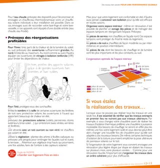 Des travaux bien pensés POUR UNE PERFORMANCE GLOBALE
Pour l’eau chaude, prévoyez des dispositifs pour l’économiser et
envisagez un chauffe-eau thermodynamique voire un chauffe-
eau solaire individuel, si leur installation est possible. Dans ce
cas, envisagez aussi de raccorder votre lave-linge et votre lave-
vaisselle, si ces appareils sont équipés d’une double entrée (eau
chaude, eau froide).
Prévoyez des réorganisations
profitables
Pour l’hiver, tirez parti de la chaleur et de la lumière du soleil :
au sud, prévoyez des ouvertures suffisamment grandes. Au
nord, limitez-les au maximum. Au nord comme au sud, il faudra
équiper ces ouvertures de vitrages à isolation renforcée (VIR)
pour limiter les déperditions de chaleur.
Pour l’été, protégez-vous des surchauffes :
limitez le nombre et la taille de certaines ouvertures :les fenêtres
de toit sans protection solaire, les ouvertures à l’ouest qui
apportent beaucoup de chaleur en été ;
prévoyez des protections solaires (volets, persiennes, stores
extérieurs, brise-soleil…) qui ombreront baies vitrées, verrières
et fenêtres ;
une véranda avec un toit ouvrant ou non vitré ne chauffera
pas autant en été ;
utilisez la végétation : plantez des arbres à feuilles caduques ou
prévoyez une pergola pour ombrager les façades sud et ouest,
la terrasse… Attention aux végétaux trop hauts qui pourraient,
une fois adultes, faire de l’ombre à des capteurs solaires !
Guide de l’ADEME
« Garder son logement frais en été »
Un logement plus confortable et plus économe 12•13
Mais pour que votre logement soit confortable en été, il faudra
aussi penser à concevoir son isolation pour qu’elle soit efficace
en toutes saisons.
Organisez votre espace intérieur : même en rénovation, il est
possible de planifier un zonage des pièces et de ménager des
espaces tampons en réorganisant l’espace. Prévoyez :
les pièces de service,non chauffées,en façade nord.Ces espaces
tampons vont protéger du froid le reste du logement ;
les pièces « de nuit », chauffées de façon modérée ou par inter-
mittence, en position intermédiaire ;
les pièces de vie, dont les besoins de chauffage et de lumière
sont les plus importants et les plus constants, au sud.
L’organisation optimale de l’espace intérieur
séjour
cuisine
bureau
garage
pièce de service
pièce de nuit
pièce de vie
cellier
salle de bains
WC
entrée
chambremaison
mitoyenne
Si vous étalez
la réalisation des travaux…
Lorsque vous ne pouvez pas réaliser tous les travaux en une
seule fois, il est essentiel de vérifier que les travaux entrepris
en premier lieu ne nuiront pas aux travaux ultérieurs. Par
exemple, si vous changez votre chaudière avant de réaliser les
travaux d’isolation thermique,préférez une chaudière à puissance
modulable.Vos besoins de chauffage ne seront en effet plus les
mêmes une fois votre logement isolé et vous devriez peut-être
alors changer une nouvelle fois de chaudière pour qu’elle soit
adaptée à vos nouveaux besoins.De même,certaines techniques
d’isolation de la toiture pourraient empêcher la pose ultérieure
de panneaux solaires sur le toit.
Si l’organisation de votre logement vous convient, envisagez une
rénovation plus légère étape par étape en étalant les travaux
sur plusieurs mois, voire plusieurs années… Comme pour une
rénovation lourde, l’important est d’organiser les travaux dans
un ordre cohérent pour plus d’efficacité.
 