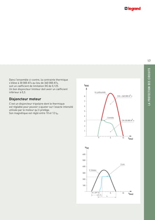 Dans l'ensemble ci-contre, la contrainte thermique
s'élève à 30 000 A2s au lieu de 360 000 A2s,
soit un cœfficient de limitation (K) de 0,125.
Un bon disjoncteur limiteur doit avoir un cœfficient
inférieur à 0,3.
Disjoncteur moteur
C’est un disjoncteur tripolaire dont le thermique
est réglable pour pouvoir s’ajuster sur l’exacte intensité
utilisée par le moteur qu’il protège.
Son magnétique est réglé entre 10 et 12 In.
17
LAPROTECTIONDESCIRCUITS
U arc
U(V)
U réseau
= 49° 0
t2
tc
t1
t(ms)
I(KA)
600
500
400
300
200
100
8
7
2
5
4
6
3
1
Cth = 360 000 A2 s
I limitée
Cth 30 000 A2 s
Icc présumée
0 5 10
5 10
t(ms)
 