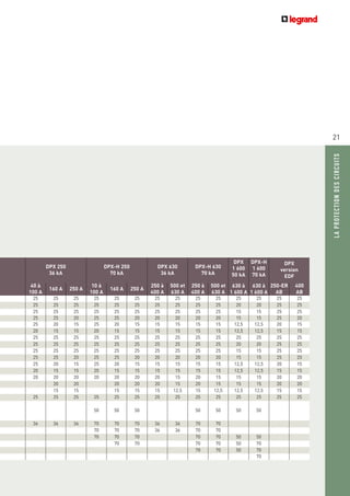 21
LAPROTECTIONDESCIRCUITS
DPX 250
36 kA
DPX-H 250
70 kA
DPX 630
36 kA
DPX-H 630
70 kA
DPX
1 600
50 kA
630 à
1 600 A
DPX-H
1 600
70 kA
630 à
1 600 A
DPX
version
EDF
40 à
100 A
160 A 250 A
10 à
100 A
160 A 250 A
250 à
400 A
500 et
630 A
250 à
400 A
500 et
630 A
250-ER
AB
400
AB
25 25 25 25 25 25 25 25 25 25 25 25 25 25
25 25 25 25 25 25 25 25 25 25 20 20 25 25
25 25 25 25 25 25 25 25 25 25 15 15 25 25
25 25 20 25 25 20 20 20 20 20 15 15 25 20
25 20 15 25 20 15 15 15 15 15 12,5 12,5 20 15
20 15 15 20 15 15 15 15 15 15 12,5 12,5 15 15
25 25 25 25 25 25 25 25 25 25 25 25 25 25
25 25 25 25 25 25 25 25 25 25 20 20 25 25
25 25 25 25 25 25 25 25 25 25 15 15 25 25
25 25 20 25 25 20 20 20 20 20 15 15 25 20
25 20 15 25 20 15 15 15 15 15 12,5 12,5 20 15
20 15 15 20 15 15 15 15 15 15 12,5 12,5 15 15
20 20 20 20 20 20 20 15 20 15 15 15 20 20
20 20 20 20 20 15 20 15 15 15 20 20
15 15 15 15 15 12,5 15 12,5 12,5 12,5 15 15
25 25 25 25 25 25 25 25 25 25 25 25 25 25
50 50 50 50 50 50 50
36 36 36 70 70 70 36 36 70 70
70 70 70 36 36 70 70
70 70 70 70 70 50 50
70 70 70 70 50 70
70 70 50 70
70
 