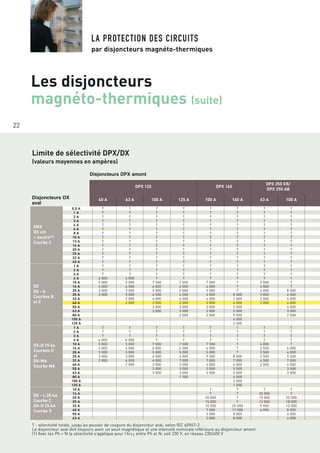 22
LA PROTECTION DES CIRCUITS
par disjoncteurs magnéto-thermiques
Les disjoncteurs
magnéto-thermiques (suite)
T : sélectivité totale, jusqu’au pouvoir de coupure du disjoncteur aval, selon IEC 60947-2
Le disjoncteur aval doit toujours avoir un seuil magnétique et une intensité nominale inférieure au disjoncteur amont
(1) Avec les Ph + N la sélectivité s’applique pour l’Icu1 entre Ph et N, soit 230 V, en réseau 230/400 V
Limite de sélectivité DPX/DX
(valeurs moyennes en ampères)
DPX 125 DPX 160
DPX 250 ER/
DPX 250 AB
40 A 63 A 100 A 125 A 100 A 160 A 63 A 100 A
DNX
DX uni
+ neutre(1)
Courbe C
0,5 A T T T T T T T T
1 A T T T T T T T T
2 A T T T T T T T T
3 A T T T T T T T T
4 A T T T T T T T T
6 A T T T T T T T T
8 A T T T T T T T T
10 A T T T T T T T T
13 A T T T T T T T T
16 A T T T T T T T T
20 A T T T T T T T T
25 A T T T T T T T T
32 A T T T T T T T T
40 A T T T T T T T T
DX
DX - h
Courbes B
et C
1 A T T T T T T T T
2 A T T T T T T T T
3 A T T T T T T T T
6 A 6 000 6 000 T T T T T T
10 A 5 000 5 000 7 500 7 500 7 000 T 5 000 T
16 A 4 000 4 000 6 000 6 000 6 000 T 4 000 T
20 A 3 000 3 000 5 000 5 000 5 000 T 4 000 8 000
25 A 3 000 3 000 4 500 4 500 4 000 8 500 3 000 6 000
32 A 2 000 4 000 4 000 4 000 7 000 2 000 5 000
40 A 2 000 3 000 3 000 3 000 6 000 2 000 4 000
50 A 3 000 3 000 3 000 5 500 4 000
63 A 3 000 3 000 3 000 5 000 3 000
80 A 2 000 2 000 5 000 2 500
100 A 4 000
125 A 2 000
DX-D 15 ka
Courbes D
et
DX-MA
Courbe MA
1 A T T T T T T T T
2 A T T T T T T T T
3 A T T T T T T T T
6 A 6 000 6 000 T T T T T T
10 A 5 000 5 000 7 500 7 500 7 500 T 4 000 T
16 A 4 000 4 000 6 000 6 000 6 000 T 3 500 6 000
20 A 3 000 3 000 5 000 5 000 5 000 T 3 500 6 000
25 A 3 000 3 000 4 500 4 500 9 500 8 500 2 500 5 500
32 A 2 000 4 000 4 000 7 000 7 000 7 000 4 500 7 000
40 A 2 000 3 000 3 000 4 000 6 000 2 000 4 500
50 A 3 000 3 000 3 000 5 500 3 500
63 A 3 000 3 000 3 000 5 000 3 500
80 A 1 500 4 000
100 A 3 000
125 A 1 500
DX - L 25 kA
Courbe C
DX-D 25 kA
Courbe D
10 A T T T T
16 A T T 20 000 T
20 A 20 000 T 15 000 22 000
25 A 15 000 T 12 000 18 000
32 A 10 000 20 000 9 000 13 000
40 A 7 000 17 000 6 000 8 000
50 A 3 000 8 000 4 000
63 A 3 000 8 000 4 000
Disjoncteurs DX
aval
Disjoncteurs DPX amont
 