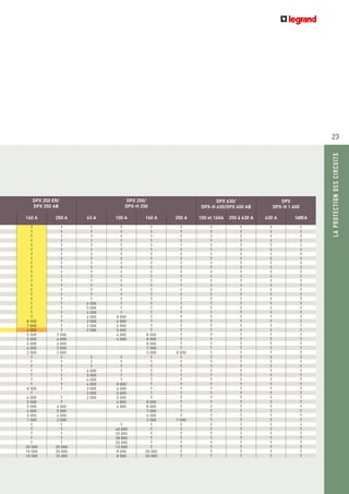 23
LAPROTECTIONDESCIRCUITS
DPX 250 ER/
DPX 250 AB
DPX 250/
DPX-H 250
DPX 630/
DPX-H 630/DPX 400 AB
DPX
DPX-H 1 600
160 A 250 A 63 A 100 A 160 A 250 A 100 et 160A 250 à 630 A 630 A 1600A
T T T T T T T T T T
T T T T T T T T T T
T T T T T T T T T T
T T T T T T T T T T
T T T T T T T T T T
T T T T T T T T T T
T T T T T T T T T T
T T T T T T T T T T
T T T T T T T T T T
T T T T T T T T T T
T T T T T T T T T T
T T T T T T T T T T
T T T T T T T T T T
T T T T T T T T T T
T T T T T T T T T T
T T T T T T T T T T
T T T T T T T T T T
T T 6 000 T T T T T T T
T T 5 000 T T T T T T T
T T 4 000 T T T T T T T
T T 4 000 8 000 T T T T T T
8 500 T 3 000 6 000 T T T T T T
7 000 T 2 000 5 000 T T T T T T
6 000 T 2 000 5 000 T T T T T T
5 500 7 000 4 000 8 000 T T T T T
5 000 6 000 4 000 8 000 T T T T T
5 000 6 000 8 000 T T T T T
4 000 5 000 7 500 T T T T T
2 000 3 000 3 000 8 000 T T T T
T T T T T T T T T T
T T T T T T T T T T
T T T T T T T T T T
T T 6 000 T T T T T T T
T T 5 000 T T T T T T T
T T 4 000 T T T T T T T
T T 4 000 8 000 T T T T T T
8 500 T 3 000 6 000 T T T T T T
T 2 000 5 000 T T T T T T
6 000 T 2 000 5 000 T T T T T T
5 500 T 4 000 8 000 T T T T T
5 000 6 000 4 000 8 000 T T T T T
4 000 5 000 7 000 T T T T T
3 000 4 000 6 500 T T T T T
1 500 2 000 2 000 7 000 T T T T
T T T T T T T T T
T T 40 000 T T T T T T
T T 33 000 T T T T T T
T T 28 000 T T T T T T
T T 20 000 T T T T T T
20 000 25 000 13 000 T T T T T T
10 000 20 000 8 000 20 000 T T T T T
10 000 15 000 8 000 20 000 T T T T T
 