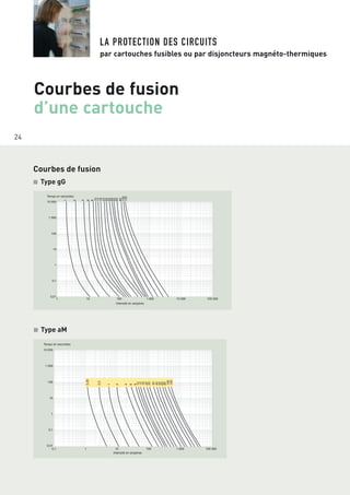 24
LA PROTECTION DES CIRCUITS
par cartouches fusibles ou par disjoncteurs magnéto-thermiques
Courbes de fusion
d’une cartouche
■ Type aM
10 000
1 000
100
10
0,1
0,01
1 10 100 1 000 10 000 100 000
1
2
4
6
8
10
12
16
20
25
32
40
50
63
80
100
125
Temps en secondes
Intensité en ampères
1
10 000
1 000
100
10
0,1
0,01
0,1 1 10 100 1 000 100 000
Temps en secondes
Intensité en ampères
0,25
0,5
1
2
4
6
8
10
12
16
20
25
32
40
50
63
80
100
125
1
Courbes de fusion
■ Type gG
 