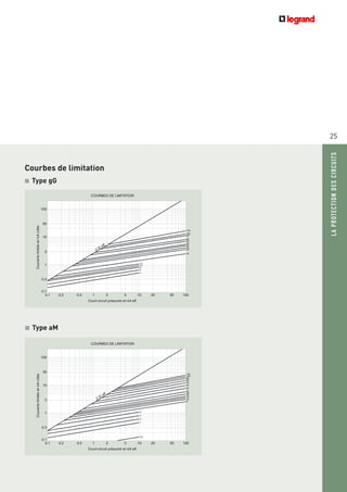 25
LAPROTECTIONDESCIRCUITS
■ Type aM
100
30
10
3
1
0.3
0.1
0.1 0.2 0.5 1 2 5 10 20 50 100
16
20
25
32
40
50
63
80
100
125
12
10
8
6
4
2.5I eff
CourantslimitésenkAcrête
COURBES DE LIMITATION
Court-circuit présumé en kA eff.
100
30
10
0.3
0.1
0.1 0.2 0.5 1 2 5 10 20 50 100
125
100
80
63
50
40
32
25
20
16
12
10
8
2.5I eff
CourantslimitésenkAcrête
Court-circuit présumé en kA eff.
6
4
2
1
0,5
COURBES DE LIMITATION
3
1
Courbes de limitation
■ Type gG
 