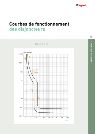 27
LAPROTECTIONDESCIRCUITS
Courbes de fonctionnement
des disjoncteurs
10.000
0.001
1 2 3 4 5 10 20 30 50 100 200
In 32A
In 32A
1.000
100
10
0.1
0.01
1
x In
)ednocesne(t
Courbe B
 