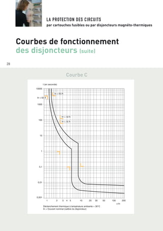 28
LA PROTECTION DES CIRCUITS
par cartouches fusibles ou par disjoncteurs magnéto-thermiques
Courbes de fonctionnement
des disjoncteurs (suite)
Déclenchement thermique à température ambiante = 30°C
In = Courant nominal (calibre du disjoncteur)
)ednocesne(t
1 2 3 4 5 10 20 30 50 100 200
x In
10000
1000
100
10
1
0,1
0,01
0,001
In > 63 A
In ≤ 32 A
In > 32 A
In ≤ 63 A
Courbe C
 