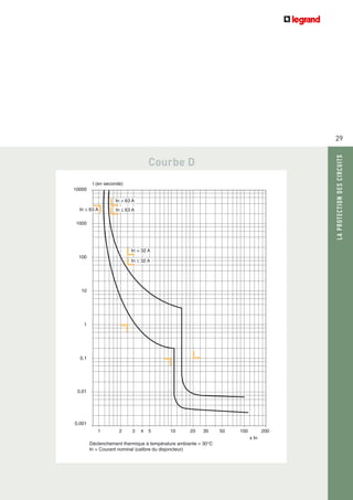 29
LAPROTECTIONDESCIRCUITS
Déclenchement thermique à température ambiante = 30°C
In = Courant nominal (calibre du disjoncteur)
10000
1000
)ednocesne(t
100
10
1
0,1
0,01
0,001
1 2 3 4 5 10 20 30 50 100 200
x In
In ≤ 63 A
In ≤ 32 A
In > 32 A
In > 63 A
In ≤ 63 A
Courbe D
 