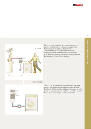 CLAC
UC
= 230 V
UC
500 mA
30 mA
LAPROTECTIONDESPERSONNES
37
Dans ce cas, la protection des personnes n’est pas
assurée car la personne est soumise au potentiel
du réseau suite à un défaut d’isolement.
L’absence de terre sur l’appareil d’utilisation
ne permet pas l’écoulement du courant de défaut
et sa détection : seul un différentiel 30 mA permettra
à la personne d’éviter l’électrocution.
Dans ce cas, le différentiel 30 mA associé à une prise
de terre permet de mettre l’équipement en sécurité.
En effet, le différentiel 30 mA détecte le courant de fuite
et met en sécurité le circuit machine à laver hors tension.
Il n’y a donc aucun risque pour les personnes.
Source Promotelec
500 mA
30 mA
CLAC
 