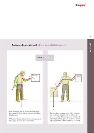 39
ENRÉSUMÉ…
Accidents liés seulement à l’état du matériel employé
- Une personne touche la masse métallique
d’un appareil électrique présentant un défaut
d’isolement.
- Utilisation d’appareils anciens ou n’ayant pas
fait l’objet d’une révision préventive.
- Comme dans le cas ci-contre, le récepteur
est en défaut d’isolement. Le retour vers
la terre peut s’effectuer par un radiateur de
chauffage central, par une huisserie métal-
lique, par une autre masse reliée à la terre.
CONTACTS INDIRECTS
 