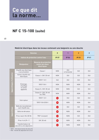 48
Matériel électrique dans les locaux contenant une baignoire ou une douche
Volumes 0 1 2 3
Indices de protection contre l’eau IP X7 IP X4 IP X3 IP X1
Désignation
Mesures de protection
contre les chocs
électriques
Appareillagesd’utilisation
Chauffe-eau électrique
à accumulation
Classe I NON
OUI
si horizontal
OUI OUI
Autres chauffe-eau
électriques
Classe I + Diff. 30 mA NON OUI OUI OUI
Éclairage,
chauffage
et autres
appareils
TBTS* 12 V OUI OUI OUI OUI
TBTS* 50 V NON NON NON OUI
Classe II + Diff. 30 mA NON NON OUI OUI
Classe II + Diff. 30 mA
(ou TRS)
NON NON NON OUI
Appareillage
Interrupteur
TBTS* 12 V OUI OUI OUI
TBTS* 50 V/230 V NON NON OUI
Boîte de raccordement
sauf chauffe-eau
OUI OUI OUI
Boîte de dérivation NON NON OUI
Prise rasoir 20 à 50 VA TRS* incorporé NON OUI OUI
Prise 16 A 2P + T Diff. 30 mA NON NON OUI
Transformateur de
sécurité ou de séparation
NON NON OUI
* TBTS : très basse tension de sécurité
* TRS : transfo de séparation de circuit
Ce que dit
la norme…
NF C 15-100 (suite)
 
