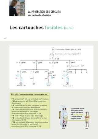6
LA PROTECTION DES CIRCUITS
par cartouches fusibles
Les cartouches fusibles (suite)
Les cartouches fusibles
et les portes-fusibles
Legrand sont repérés
avec un code couleur.
À chaque cartouche
son porte-fusible.
Transformateur 250 KVA - 400 V - In = 380 A
Disjoncteur avec thermique réglé sur 380 A
Moteur In = 30 A Four Moteur In = 44 A
Q1
F1 aM 400
F4 gG 100F2 gG 100 F3 gG 125 F5 aM 160
F10 aM 50F8 gG 100F7 gG 25F6 aM 32
Disjoncteur In = 125 AQ2
gG 4
Q4B1
F9
KM2KM1Q3
MM
EXEMPLE de la protection par cartouche gG et aM
F 1. cartouche aM 400 à la sortie du transformateur,
F 2.3.4. cartouches gG 100 et 125 en protection
divisionnaire,
F 5. cartouche aM 160 pour compléter en pouvoir
de coupure un disjoncteur divisionnaire,
F 6. cartouche aM 32 associée à un discontacteur
(protection thermique et surcharge)
pour alimentation d’un moteur de 15 kW,
F 7. cartouche gG 25 pour ligne d’éclairage,
F 8. cartouche gG 50 pour alimentation d’un four
électrique de 30 kW,
F 10. cartouche aM 50 associée à un discontacteur
(protection thermique et surcharge)
pour alimentation d’un moteur de 22 kW.
058 24 133 32
 