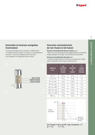 7
LAPROTECTIONDESCIRCUITS
Intensités et tensions assignées
(nominales)
L’intensité assignée peut traverser indéfiniment
un fusible sans provoquer ni fusion, ni échauffement
excessif ; la tension assignée est la tension
sous laquelle ce fusible peut être utilisé.
Dans l’exemple ci-dessus (gG 100) : temps conventionnel = 2 h
Inf = 1,3 In If = 1,6 In
Temps
de fusion
2 h
Courant
de défaut
(A eff.)1,61,3
Calibres
en A
Inf
intensité
de non
fusion
If
intensité
de
fusion
t =
temps
conven-
tionnel
In ≤ 4 1,5 In 2,1 In 1 h
4 < In ≤ 10 1,5 In 1,9 In 1 h
10 < In ≤ 25 1,4 In 1,75 In 1 h
25 < In ≤ 63 1,3 In 1,6 In 1 h
63 < In ≤ 100 1,3 In 1,6 In 2 h
100 < In ≤ 160 1,2 In 1,6 In 2 h
160 < In ≤ 400 1,2 In 1,6 In 3 h
400 < In 1,2 In 1,6 In 4 h
Courants conventionnels
de non-fusion et de fusion
Courant conventionnel de non-fusion (Inf) :
"valeur du courant qui peut être supportée par la cartouche
fusible pendant un temps conventionnel sans fondre".
Courant conventionnel de fusion (If) :
"courant qui provoque la fusion de la cartouche fusible
avant l’expiration du temps conventionnel"
Type de fusible
Intensité nominale
Tension nominale
 