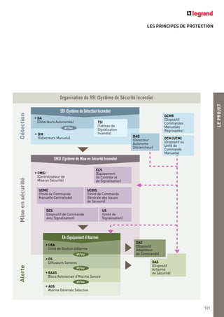 LEPROJET
101
LES PRINCIPES DE PROTECTION
SMSI (Système de Mise en Sécurité Incendie)
> CMSI
(Centralisateur de
Mise en Sécurité)
SDI (Système de Détection Incendie)
EA (Equipement d'Alarme)
et/ou
TSI
(Tableau de
Signalisation
Incendie)
DAD
(Détecteur
Autonome
Déclencheur)
ECS
(Equipement
de Contrôle et
de Signalisation)
US
(Unité de
Signalisation)
DCS
(Dispositif de Commande
avec Signalisation)
UCGIS
(Unité de Commande
Générale des Issues
de Secours)
UCMC
(Unité de Commande
Manuelle Centralisée)
DAS
(Dispositif
Actionné
de Sécurité)
DCMR
(Dispositif
Commandes
Manuelles
Regroupées)
DCM (UCM)
(Dispositif ou
Unité de
Commande
Manuelle)
> DA
(Détecteurs Autonomes)
> DM
(Détecteurs Manuels)
> UGA
Unité de Gestion d'Alarme
> DS
Diffuseurs Sonores
> BAAS
Blocs Autonomes d'Alarme Sonore
> AGS
Alarme Générale Sélective
et/ou
et/ou
et/ou
DAC
(Dispositif
Adaptateur
de Commande)
AlerteMiseensécuritéDétection
Organisation du SSI (Système de Sécurité Incendie)
 