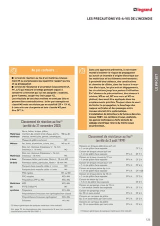 LEPROJET
125
LES PRECAUTIONS VIS-A-VIS DE L’INCENDIE
le test de réaction au feu d’un matériau (classe-
ment M ou euroclasses) qui quantifie l’apport au feu
et sa propagation
le test de résistance d’un produit (classement SF,
PF, CF) qui mesure le temps pendant lequel il
conserve la fonction qui lui est assignée : stabilité,
pare-flamme, coupe-feu (voir page 93).
Les résultats de ces deux notions ne sont pas liés et
peuvent être contradictoires : le fer par exemple est
classé M0 mais ne résiste pas en stabilité (SF < 1/4 h),
à contrario une charpente en bois classée M3 peut
être SF 2 h.
Classement de réaction au feu(1)
(arrêté du 21 novembre 2002)
Verre, béton, brique, plâtre,
Matériaux mortiers de ciment et de chaux, pierre, M0 ou A1
minéraux ardoise, vermiculite, perlite, céramiques…
Plaque de plâtre cartonné M1
Métaux fer, fonte, aluminium, cuivre, zinc,… M0 ou A1
Bois non résineux d’épaisseur ≥ 14 mm
(résineux ≥ 18 mm) M3
Bois non résineux d’épaisseur < 14 mm
Matériaux (résineux < 18 mm) M4
à base Panneaux lattés, particules, fibres ≥ 18 mm M3
de bois Panneaux lattés, particules, fibres < 18 mm M4
Parquets bois massifs collés ≥ 6 mm M3
Parquets bois massifs collés < 6 mm M4
PVC rigides M1 ou M2
PVC souples M2 à M4
Polyoléfines (PP ou PE) M3 à M4
Matériaux ABS M2 à M4
de PTFE (Téflon™) M1
synthèse Polyesters M1 à M4
Polyuréthanes (mousses non ignifugées)non classé
Polyuréthanes (mousses ignifugées) M2 à M4
Silicones M1 à M2
(1) Valeurs génériques de quelques matériaux à titre indicatif.
Voir page 95, les équivalences des classements M avec les nouvelles
classifications selon NF EN 13501-1.
Classement de résistance au feu(1)
(arrêté du 3 août 1999)
Cloisons en briques plâtrières ép 5 cm
+ 1 cm de plâtre face exposée CF 1 h
Cloison en brique creuse ép 8 cm
+ 1 cm de plâtre face exposée PF 6 h CF 1 h
Cloison en brique creuse ép 12 cm
+ 1 cm de plâtre face exposée PF 6 h CF 2 h
Cloison en brique creuse ép 21 cm
+ 1 cm de plâtre face exposée PF 6 h CF 4 h
Cloison en brique pleine ép 6 cm
+ 1 cm de plâtre face exposée PF 6 h CF1h30
Cloison en brique pleine ép 10 cm
+ 1 cm de plâtre face exposée PF 6 h CF 3 h
Cloison en béton ép 5 cm
+ 1,5 cm de plâtre face exposée CF 2 h
Cloison en parpaings creux ép 10 cm
+ 1cm enduit ciment face exposée PF 4 h CF 1 h
Cloison en parpaings creux
ép. 20 cm sans enduit PF 6 h CF 6 h
Cloisons en carreaux de plâtre
ép. 5 cm assemblés par liant colle PF 2 h CF 2 h
Cloisons en carreaux de plâtre
ép. 10 cm assemblés par liant colle PF 4 h CF 4 h
(1) Valeurs génériques de quelques matériaux à titre indicatif.
Dans une approche préventive, il est recom-
mandé d’estimer le risque de propagation
qu’aurait un incendie d’origine électrique sur
les matériaux et les éléments environnants :
à proximité des tableaux, des canalisations
et chemins de câbles, dans les locaux à voca-
tion électrique, les placards et dégagements,
les circulations jusqu’aux postes d’utilisation.
En l’absence de préconisations, des niveaux à
minima, M3 au sol, M2 aux murs et M1 en
plafond, devraient être appliqués dans les
emplacements précités. Toujours dans le souci
de limiter la propagation, le bouchage des
nappes verticales et des passages entre
niveaux devrait être systématique.
L’installation de détecteurs de fumées dans les
locaux TGBT, les combles et sous-plafonds ,
les gaines techniques à forte densité de
câblage électrique relève du même souci
de prévention.
Ne pas confondre…
 