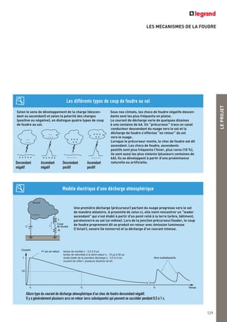 LES MECANISMES DE LA FOUDRE
LEPROJET
129
Selon le sens de développement de la charge (descen-
dant ou ascendant) et selon la polarité des charges
(positive ou négative), on distingue quatre types de coup
de foudre au sol.
Sous nos climats, les chocs de foudre négatifs descen-
dants sont les plus fréquents en plaine.
Le courant de décharge varie de quelques dizaines
à une centaine de kA. Un “précurseur” trace un canal
conducteur descendant du nuage vers le sol et la
décharge de foudre s'effectue “en retour” du sol
vers le nuage.
Lorsque le précurseur monte, le choc de foudre est dit
ascendant. Les chocs de foudre, ascendants
positifs sont plus fréquents l'hiver, plus rares (10 %),
ils sont aussi les plus violents (plusieurs centaines de
kA). Ils se développent à partir d'une proéminence
naturelle ou artificielle.
Les différents types de coup de foudre au sol
+ + + + + + + + + +
+ + +
+ +
+ + +
+ +
- - - - -
- -
- - -
- -
- - -
- - - - -
Descendant
négatif
Ascendant
négatif
Descendant
positif
Ascendant
positif
Une première décharge (précurseur) partant du nuage progresse vers le sol
de manière aléatoire. A proximité de celui-ci, elle vient rencontrer un “leader
ascendant” qui s'est établi à partir d'un point relié à la terre (arbre, bâtiment,
paratonnerre ou sol lui-même). Lors de la jonction précurseur/leader, le coup
de foudre proprement dit se produit en retour avec émission lumineuse
(l'éclair), sonore (le tonnerre) et la décharge d'un courant intense.
Modèle électrique d’une décharge atmosphérique
Courant
Arcs susbséquents
1er arc en retour
Tempst1
I
I/2
t2 t3
temps de montée t1 : 0,3 à 5 μs
temps de retombée à la demi-valeur t2 : 10 μs à 50 μs
durée totale de la première décharge t3 : 0,5 à 3 ms
courant de crête I: plusieurs dizaines de kA
C
L
R
I
Coup
de foudre
+
-
Allure type du courant de décharge atmosphérique d'un choc de foudre descendant négatif.
Il y a généralement plusieurs arcs en retour (arcs subséquents) qui peuvent se succéder pendant 0,5 à 1 s.
 