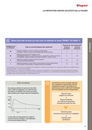 L’immunité aux chocs de foudre déclarée
d’un composant ne garantit pas celle de
l’équipement auquel il est intégré et ne
présume pas de ses conditions d’installation.
Une vision globale est donc indispensable. LEPROJET
141
LA PROTECTION CONTRE LES EFFETS DE LA FOUDRE
(1) Installation où les surtensions transitoires sont réduites (> Uimp) par une protection sur la ligne elle-même ou à l’origine de l’ins-
tallation (exemple : réseau aérien protégé).
(2) Installations où le risque est naturellement faible. La protection parafoudre n’est généralement pas jugée nécessaire (exemple :
réseau entièrement souterrain). Des valeurs plus basses (valeurs indicatives non normalisées) de tenue des appareils peuvent être
acceptées dans cette situation (NFC 15-100 chapitre 443-3).
Catégorie de
surtension
Type et caractéristiques des matériels
Tension de choc Uimp (kV)
Situation
contrôlée(1)
Situation
naturelle(2)
IV Matériels installés en amont du tableau de distribution :
compteurs, mesure, coupe-circuit et disjoncteur de tête (AGCP)… 6 4
III
Matériels appartenant à l’installation fixe :
appareillage, disjoncteurs, prises de courant, canalisations, boîtes de jonction
ou matériels à usage industriel connectés à demeure : moteurs, fours…
4 2,5
II Matériels d’utilisation destinés à être connectés :
outils et appareils domestiques 2,5 1,5
I Matériels sensibles à tenue réduite comportant des circuits électroniques.
Une protection de proximité ou intégrée peut être souhaitable 1,5 0,8
Valeurs prescrites de tenue aux chocs pour les matériels en réseau 230/400 V (CEI 60664-1)
Onde normalisée
Une onde normalisée de tension de choc (dite
onde 1,2/50) est appliquée aux matériels pour
caractériser et qualifier leur tenue aux surten-
sions induites par la foudre dans les installations.
A cette onde est superposée une onde de
courant de forme similaire, mais déphasée
et de caractéristique 8/20 μs.
U Crête
t (μs)
1,2 μs
50 μs
100%
90%
50%
10%
Niveau de risque
(catégorie de surtension)
+
Niveau de protection
des matériels et équipements
(immunité aux tensions de choc)
Protection passive
(structure et mise en œuvre de l’installation)
+
Protection active
(parafoudres)
 