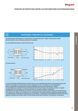 LEPROJET
153
PRINCIPES DE PROTECTION CONTRE LES PERTURBATIONS ELECTROMAGNETIQUES
Les performances de filtrage d’un transformateur sont exprimées par le rapport d'atténuation (en dB)
des perturbations entre les bobines primaire et secondaire.
En mode différentiel (ayant un point relié à la terre)
En mode commun
Les caractéristiques d'atténuation des transformateurs sont essentiellement liées aux capacités parasites entre
primaire et secondaire, entre primaire et circuit magnétique et entre secondaire et circuit magnétique.
Celles-ci dépendent en grande partie d'éléments physiques tels que la permittivité entre couches
(caractéristiques des isolants) et d'aspects dimensionnels (forme et hauteur des bobines, surfaces en regard).
La disposition d'un ou plusieurs écrans entre primaire et secondaire améliore l'atténuation.
Généralement le niveau de filtrage est excellent en mode commun (la grande majorité des perturbations) jusqu'à
une fréquence de 1 MHz, voire au-delà pour les transformateurs de petites puissances (quelques centaines de VA).
Les performances d'atténuation décroissent avec la puissance, c'est pourquoi il est préférable d'alimenter plusieurs
appareils sensibles par plusieurs petits transformateurs plutôt que d'alimenter l'ensemble par un plus gros.
Caractéristiques d’atténuation des transformateurs
Secondaire
VsVe
Ecrans reliés Terre transfo. reliée
Primaire
10
MHz 30
0
-20
-40
-60
-80
-100
0.009 0.02 0.04 0.06 0.1 0.2 0.4 0.6 1 2 4 6 8 10
Secondaire
VsVe
Ecrans reliés Terre transfo. reliée
Primaire
10
0
-20
-40
-60
-80
-100
MHz 300.009 0.02 0.04 0.06 0.1 0.2 0.4 0.6 1 2 4 6 8 10
 
