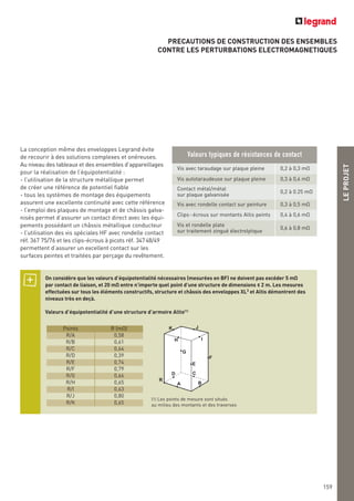 LEPROJET
159
PRECAUTIONS DE CONSTRUCTION DES ENSEMBLES
CONTRE LES PERTURBATIONS ELECTROMAGNETIQUES
La conception même des enveloppes Legrand évite
de recourir à des solutions complexes et onéreuses.
Au niveau des tableaux et des ensembles d’appareillages
pour la réalisation de l’équipotentialité :
- l’utilisation de la structure métallique permet
de créer une référence de potentiel fiable
- tous les systèmes de montage des équipements
assurent une excellente continuité avec cette référence
- l’emploi des plaques de montage et de châssis galva-
nisés permet d’assurer un contact direct avec les équi-
pements possédant un châssis métallique conducteur
- l’utilisation des vis spéciales HF avec rondelle contact
réf. 367 75/76 et les clips-écrous à picots réf. 34748/49
permettent d’assurer un excellent contact sur les
surfaces peintes et traitées par perçage du revêtement.
On considère que les valeurs d’équipotentialité nécessaires (mesurées en BF) ne doivent pas excéder 5 mO
par contact de liaison, et 20 mO entre n’importe quel point d’une structure de dimensions < 2 m. Les mesures
effectuées sur tous les éléments constructifs, structure et châssis des enveloppes XL3
et Altis démontrent des
niveaux très en deçà.
Valeurs d’équipotentialité d’une structure d’armoire Altis(1)
Vis avec taraudage sur plaque pleine 0,2 à 0,3 mO
Vis autotaraudeuse sur plaque pleine 0,3 à 0,4 mO
Contact métal/métal
sur plaque galvanisée
0,2 à 0.25 mO
Vis avec rondelle contact sur peinture 0,3 à 0,5 mO
Clips-écrous sur montants Altis peints 0,4 à 0,6 mO
Vis et rondelle plate
sur traitement zingué électrolytique
0,6 à 0,8 mO
R
A
D C
B
E
F
G
H
K J
I
Points R (mO)
R/A 0,58
R/B 0,61
R/C 0,64
R/D 0,39
R/E 0,74
R/F 0,79
R/G 0,66
R/H 0,65
R/I 0,63
R/J 0,80
R/K 0,65
(1) Les points de mesure sont situés
au milieu des montants et des traverses
Valeurs typiques de résistances de contact
 