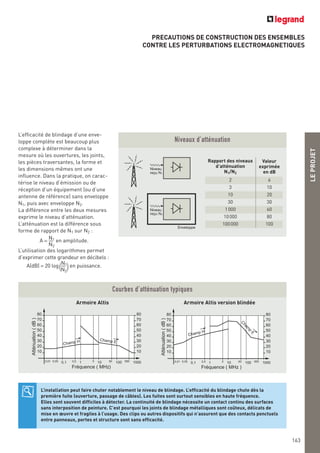 LEPROJET
PRECAUTIONS DE CONSTRUCTION DES ENSEMBLES
CONTRE LES PERTURBATIONS ELECTROMAGNETIQUES
L’efficacité de blindage d’une enve-
loppe complète est beaucoup plus
complexe à déterminer dans la
mesure où les ouvertures, les joints,
les pièces traversantes, la forme et
les dimensions mêmes ont une
influence. Dans la pratique, on carac-
térise le niveau d’émission ou de
réception d’un équipement (ou d’une
antenne de référence) sans enveloppe
N1, puis avec enveloppe N2.
La différence entre les deux mesures
exprime le niveau d’atténuation.
L’atténuation est la différence sous
forme de rapport de N1 sur N2 :
A =
N1—
N2
en amplitude.
L’utilisation des logarithmes permet
d’exprimer cette grandeur en décibels :
A(dB) = 20 log(N1—
N2
)en puissance.
80
70
60
50
40
30
20
10
80
70
60
50
40
30
20
10
0,1 1 10 100 10000,050,01 0,5 5 50 500
Fréquence ( MHz)
Atténuation(dB)
Champ H Champ E
80
70
60
50
40
30
20
10
80
70
60
50
40
30
20
10
0,1 1 10 100 10000,050,01 0,5 5 50 500
Fréquence ( MHz )
Atténuation(dB)
Champ H
C
ham
p
E
Armoire Altis Armoire Altis version blindée
Niveau
reçu N1
Enveloppe
Niveau
reçu N2
L’installation peut faire chuter notablement le niveau de blindage. L’efficacité du blindage chute dès la
première fuite (ouverture, passage de câbles). Les fuites sont surtout sensibles en haute fréquence.
Elles sont souvent difficiles à détecter. La continuité de blindage nécessite un contact continu des surfaces
sans interposition de peinture. C’est pourquoi les joints de blindage métalliques sont coûteux, délicats de
mise en œuvre et fragiles à l’usage. Des clips ou autres dispositifs qui n’assurent que des contacts ponctuels
entre panneaux, portes et structure sont sans efficacité.
163
Courbes d’atténuation typiques
Niveaux d’atténuation
Rapport des niveaux
d’atténuation
N1/N2
Valeur
exprimée
en dB
2 6
3 10
10 20
30 30
1000 60
10000 80
100000 100
 