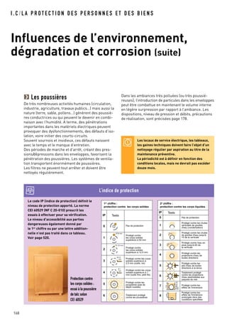 I . C / L A P R O T E C T I O N D E S P E R S O N N E S E T D E S B I E N S
Influences de l’environnement,
dégradation et corrosion (suite)
168
Les poussières
De très nombreuses activités humaines (circulation,
industrie, agriculture, travaux publics…) mais aussi la
nature (terre, sable, pollens…) génèrent des poussiè-
res conductrices ou qui peuvent le devenir en combi-
naison avec l’humidité. A terme, des pénétrations
importantes dans les matériels électriques peuvent
provoquer des dysfonctionnements, des défauts d’iso-
lation, voire initier des courts-circuits.
Souvent sournois et insidieux, ces défauts naissent
avec le temps et le manque d’entretien.
Des périodes de marche et d’arrêt, créant des pres-
sions/dépressions dans les enveloppes, favorisent la
pénétration des poussières. Les systèmes de ventila-
tion transportent énormément de poussières.
Les filtres ne peuvent tout arrêter et doivent être
nettoyés régulièrement.
Dans les ambiances très polluées (ou très poussié-
reuses), l’introduction de particules dans les enveloppes
peut être combattue en maintenant le volume interne
en légère surpression par rapport à l’ambiance. Les
dispositions, niveau de pression et débits, précautions
de réalisation, sont précisées page 178.
60
15Ø 50 mm
Ø 12,5 mm
Ø 2,5
mm
Ø 1
mm
2
Totalement protégé
contre les poussières
3
1
0
5
6
4
IP Tests
1er
chiffre :
protection contre les corps solides
Protégé contre les corps
solides supérieurs à 1
mm (outils fins, petit fils)
Pas de protection
Protégé contre
les corps solides
supérieurs à 50 mm
Protégé contre les
poussières (pas de
dépôt nuisible)
Protégé contre
les corps solides
supérieurs à 12,5 mm
Protégé contre les corps
solides supérieurs à
2,5 mm (outils, vis)
Tests
2e
chiffre :
protection contre les corps liquides
IP
1
0
4
3
5
2
8
6
Protégé contre les
effets de l'immersion
prolongée dans des
conditions spécifiées
7
Pas de protection
Protégé contre les chutes
verticales de gouttes
d'eau (condensation)
Protégé contre les chutes
de gouttes d'eau jusqu'à
15 de la verticale
Protégé contre l'eau en
pluie jusqu'à 60 de
la verticale
Protégé contre les
projections d'eau de
toutes directions
Protégé contre les
jets d'eau de toutes
directions à la lance
Totalement protégé
contre les projections
d'eau assimilables aux
paquets de mer
Protégé contre les
effets de l'immersion
15cm
mini
1mxm
Protection contre
les corps solides :
essai à la poussière
de talc selon
CEI 60529
Le code IP (indice de protection) définit le
niveau de protection apporté. La norme
CEI 60529 (NF C 20-010) prescrit les
essais à effectuer pour sa vérification.
Le niveau d’accessibilité aux parties
dangereuses également donné par
le 1er
chiffre ou par une lettre addition-
nelle n’est pas traité dans ce tableau.
Voir page 520.
Les locaux de service électrique, les tableaux,
les gaines techniques doivent faire l’objet d’un
nettoyage régulier par aspiration au titre de la
maintenance préventive.
La périodicité est à définir en fonction des
conditions locales, mais ne devrait pas excéder
douze mois.
L’indice de protection
 