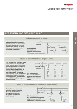 LES SCHEMAS DE DISTRIBUTION HT
LEPROJET
17
LES SCHEMAS DE DISTRIBUTION HT
d
HTA/BT HTA/BT
F
D
A
d F
A
Poste source
Schéma de distribution en antenne
A1
D1
D2 A2
d
Poste source
F
A1 A2
d
F
A1 A2
d
F
HTA/BT HTA/BT HTA/BT
Schéma de distribution en boucle (coupure d’artère)
A1 A2 A1 A2
HTA/BT HTA/BT
d
F
d
F
D1
D2
Poste source
Schéma de distribution en double dérivation (ou double antenne)
Il est principalement utilisé dans
les zones rurales, en réseau aérien.
En cas de défaut sur un tronçon de
câble ou dans un poste, les utilisa-
teurs sont privés d’alimentation
le temps de la réparation.
D : Départ poste source
A : Arrivée de l’antenne
d : Départ vers transformateur HTA/BT
F : Protection amont du transformateur (fusible HT)
Il est utilisé en zone urbaine ou en site
industriel étendu et a l’avantage de
limiter le temps de non-alimentation
des utilisateurs situés sur la boucle.
En cas de défaut sur un tronçon de
câble ou dans un poste, on isole le
tronçon en défaut par l’ouverture
des 2 appareils qui l’encadrent et
on réalimente la boucle en refermant
le disjoncteur. Le défaut se localise
visuellement par un indicateur lumi-
neux installé à l’extérieur du poste
de transformation.
D1, D2 : Départs poste source
A1, A2 : Arrivées/départs de la boucle
d : Départ vers transformateur HTA/BT
F : Protection amont du transformateur
(fusible HT)
Il est utilisé pour assurer une
continuité de service optimale.
En cas de défaut sur l’une
des lignes, l’alimentation
de l’abonné est permutée
sur la seconde. D1, D2 : Départs poste source
A1, A2 : Arrivées (avec verrouillage mécanique)
d : Départ vers transformateur HTA/BT
F : Protection amont du transformateur (fusible HT)
 