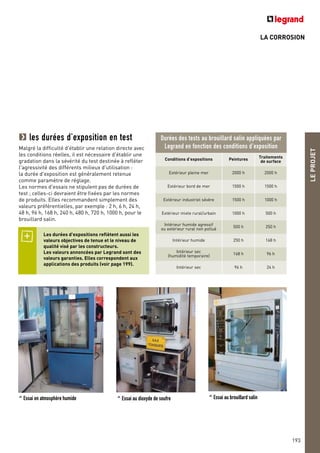 LA CORROSION
les durées d’exposition en test
Malgré la difficulté d'établir une relation directe avec
les conditions réelles, il est nécessaire d'établir une
gradation dans la sévérité du test destinée à refléter
l'agressivité des différents milieux d'utilisation :
la durée d'exposition est généralement retenue
comme paramètre de réglage.
Les normes d'essais ne stipulent pas de durées de
test ; celles-ci devraient être fixées par les normes
de produits. Elles recommandent simplement des
valeurs préférentielles, par exemple : 2 h, 6 h, 24 h,
48 h, 96 h, 168 h, 240 h, 480 h, 720 h, 1000 h, pour le
brouillard salin.
^ Essai au brouillard salin^ Essai au dioxyde de soufre^ Essai en atmosphère humide
LEPROJET
193
Durées des tests au brouillard salin appliquées par
Legrand en fonction des conditions d'exposition
Conditions d’expositions Peintures
Traitements
de surface
Extérieur pleine mer 2000 h 2000 h
Extérieur bord de mer 1500 h 1500 h
Extérieur industriel sévère 1500 h 1000 h
Extérieur mixte rural/urbain 1000 h 500 h
Intérieur humide agressif
ou extérieur rural non pollué
500 h 250 h
Intérieur humide 250 h 168 h
Intérieur sec
(humidité temporaire)
168 h 96 h
Intérieur sec 96 h 24 h
Les durées d'expositions reflètent aussi les
valeurs objectives de tenue et le niveau de
qualité visé par les constructeurs.
Les valeurs annoncées par Legrand sont des
valeurs garanties. Elles correspondent aux
applications des produits (voir page 199).
 