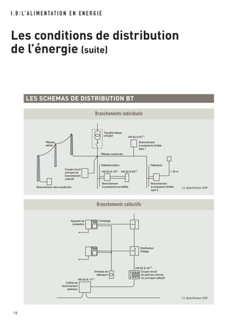I . B / L’ A L I M E N TAT I O N E N E N E R G I E
Les conditions de distribution
de l’énergie (suite)
18
LES SCHEMAS DE DISTRIBUTION BT
Branchement aéro-souterrain
Réseau
aérien
Réseau souterrain
Coupe-circuit
principal de
branchement
collectif
Transformateur
HTA/BT
Téléinformation Téléreport
> 30 m
Branchement
à puissance surveillée
Branchement
à puissance limitée
type 2
Branchement
à puissance limitée
type 1
HN 62-S-19(1)
HN 62-S-82(1)
HN 62-S-81(1)
Branchements individuels
Coffret de
branchement
extérieur
Embase de
téléreport
Coupe-circuit
de pied de colonne
c/c principal collectif
Distributeur
d'étage
HN 62-S-16(1)
HN 62-S-13(1)
Appareil de
protection
Comptage
Branchements collectifs
(1) Spécification EDF
(1) Spécification EDF
 