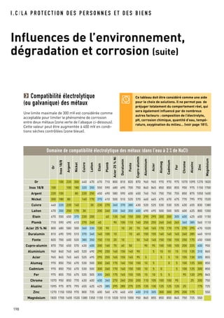 Domaine de compatibilité électrolytique des métaux (dans l’eau à 2 % de NaCI)
I . C / L A P R O T E C T I O N D E S P E R S O N N E S E T D E S B I E N S
Influences de l’environnement,
dégradation et corrosion (suite)
198
Compatibilité électrolytique
(ou galvanique) des métaux
Une limite maximale de 300 mV est considérée comme
acceptable pour limiter le phénomène de corrosion
entre deux métaux (zone verte de l’abaque ci-dessous).
Cette valeur peut être augmentée à 400 mV en condi-
tions sèches contrôlées (zone bleue).
Or
Inox18/8
Argent
Nickel
Cuivre
Laiton
Etain
Plomb
Acier25%Ni
Duralumin
Fonte
Cupro-alumin
Aluminium
Acier
Alumag
Cadmium
Fer
Chrome
Aluzinc
Zinc
Magnésium
Or 100 220 300 440 470 670 710 800 810 820 870 960 965 970 970 975 1070 1095 1270 1820
Inox 18/8 100 100 180 320 350 550 590 680 690 700 750 840 845 850 850 855 950 975 1150 1700
Argent 220 100 80 220 250 450 490 580 590 600 650 740 745 750 750 755 850 875 1050 1600
Nickel 300 180 80 140 170 370 410 500 510 520 570 660 665 670 670 675 770 795 970 1520
Cuivre 440 320 220 140 30 230 270 360 370 380 430 520 525 530 530 535 630 655 830 1380
Laiton 470 350 250 170 30 200 240 330 340 350 400 490 495 500 500 505 600 625 800 1350
Etain 670 550 450 370 230 200 40 130 140 150 200 290 295 300 300 305 400 425 600 1150
Plomb 710 590 490 410 270 240 40 90 100 110 160 250 255 260 260 265 360 385 560 1110
Acier 25 % Ni 800 680 580 500 360 330 130 90 10 20 70 160 165 170 170 175 270 295 470 1020
Duralumin 810 690 590 510 370 340 140 100 10 10 60 150 155 160 160 165 260 285 460 1010
Fonte 820 700 600 520 380 350 150 110 20 10 50 140 145 150 150 155 250 175 450 1000
Cupro-alumin 870 750 650 570 430 400 200 160 70 60 50 90 95 100 100 105 200 225 400 950
Aluminium 960 840 740 660 520 490 290 250 160 150 140 90 5 10 10 15 110 135 310 860
Acier 965 845 745 665 525 495 295 255 165 155 145 95 5 5 5 10 105 130 305 855
Alumag 970 850 750 670 530 500 300 260 170 160 150 100 10 5 0 5 100 125 300 850
Cadmium 970 850 750 670 530 500 300 260 170 160 150 100 10 5 0 5 100 125 300 850
Fer 975 855 755 675 535 505 305 265 175 165 155 105 15 10 5 5 95 120 295 845
Chrome 1070 950 850 770 630 600 400 360 270 260 250 200 110 105 100 100 95 25 200 750
Aluzinc 1095 975 875 795 655 625 425 385 295 285 275 225 135 130 125 125 120 25 175 725
Zinc 1270 1150 1050 970 800 735 600 560 470 460 450 400 310 305 300 300 295 200 175 550
Magnésium 1820 1700 1600 1520 1380 1350 1150 1110 1020 1010 1000 950 860 855 850 850 845 750 725 550
Ce tableau doit être considéré comme une aide
pour le choix de solutions. Il ne permet pas de
préjuger totalement du comportement réel, qui
sera également influencé par de nombreux
autres facteurs : composition de l’électrolyte,
pH, corrosion chimique, quantité d’eau, tempé-
rature, oxygénation du milieu… (voir page 181).
 