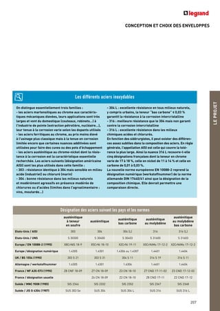 CONCEPTION ET CHOIX DES ENVELOPPES
LEPROJET
207
On distingue essentiellement trois familles :
- les aciers martensitiques au chrome aux caractéris-
tiques mécaniques élevées, leurs applications sont très
larges et vont du domestique (couteaux, robinets…) à
l'industrie de pointe (extraction pétrolière, nucléaire…),
leur tenue à la corrosion varie selon les dopants utilisés
- les aciers ferritiques au chrome, au prix moins élevé
à l'usinage plus classique mais à la tenue en corrosion
limitée encore que certaines nuances additivées sont
utilisées pour faire des cuves ou des pots d'échappement
- les aciers austénitique au chrome-nickel dont la résis-
tance à la corrosion est la caractéristique essentielle
recherchée. Les aciers suivants (désignation américaine
AISI) sont les plus utilisés dans cette famille :
- 303 : résistance identique à 304 mais sensible en milieu
acide (industriel) ou chloruré (marin)
- 304 : bonne résistance dans les milieux naturels
et modérément agressifs en présence modérée de
chlorures ou d'acides (limites dans l'agroalimentaire :
vins, moutarde…)
- 304 L : excellente résistance en tous milieux naturels,
y compris urbains, la teneur “bas carbone” < 0,03 %
garantit la résistance à la corrosion intercristalline
- 316 : meilleure résistance que le 304 mais non garanti
contre la corrosion intercristalline
- 316 L : excellente résistance dans les milieux
chimiques acides et chlorurés.
En fonction des sidérurgistes, il peut exister des différen-
ces assez subtiles dans la composition des aciers. En règle
générale, l'appellation AISI est celle qui couvre la tolé-
rance la plus large. Ainsi la nuance 316 L recouvre-t-elle
cinq désignations françaises dont la teneur en chrome
varie de 17 à 18 %, celle en nickel de 11 à 14 % et celle en
carbone de 0,01 à 0,03 %.
La nouvelle norme européenne EN 10088-2 reprend la
désignation numérique (werkstoffnummer) de la norme
allemande DIN 17440/41 ainsi que la désignation de la
composition chimique. Elle devrait permettre une
comparaison directe.
Les différents aciers inoxydables
Désignation des aciers suivant les pays et les normes
austénitique
à teneur
en soufre
austénitique
austénitique
bas carbone
austénitique
au molybdène
austénitique
au molybdène
bas carbone
Etats-Unis / AISI 303 304 304 (L) 316 316 (L)
Etats-Unis / UNS S 30300 S 30400 S 30403 S 31600 S 31603
Europe / EN 10088-2 (1995) X8CrNIS 18-9 X5CrNi 18-10 X2CrNi 19-11 X5CrNiMo 17-12-2 X2CrNiMo 17-12-2
Europe /désignation numérique 1.4305 1.4301 1.4306 ou 1.4307 1.4401 1.4404
UK / BS 1554 (1990) 303 S 21 303 S 31 304 S 11 316 S 19 316 S 11
Allemagne / werkstoffnummer 1.4305 1.4301 1.4306 1.4401 1.4404
France / NF A35-573 (1990) Z8 CNF 18-09 Z7 CN 18-09 Z3 CN 18-10 Z7 CND 17-11-02 Z3 CND 17-12-02
France / désignation usuelle Z6 CN 18-09 Z2 CN 18-10 Z8 CND 17-11 Z2 CND 17-12
Suède / MNC 9008 (1985) SIS 2346 SIS 2332 SIS 2352 SIS 2347 SIS 2348
Suède / JIS G 4304 (1987) SUS 303 Se SUS 304 SUS 304 L SUS 316 SUS 316 L
 
