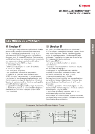 LES SCHEMAS DE DISTRIBUTION BT
LES MODES DE LIVRAISON
LEPROJET
19
LES MODES DE LIVRAISON
400 V 400 V
400 V 230 V 230 V
Ph1 ou
L1 ou R
230 V
230 V 230 V
230 V 131 V 131 V
131 V
Ph2 ou
L2 ou S
Ph3 ou
L3 ou T
N
Ph1 ou
L1 ou R
Ph2 ou
L2 ou S
Ph3 ou
L3 ou T
N
Réseaux de distribution BT normalisés en France
Livraison HT
En France, pour les puissances supérieures à 250 kVA,
le distributeur d’énergie fournit une alimentation
dite de 2e
catégorie comprise entre 5 kV et 33 kV
(généralement 20 kV). Dans certains cas (indépen-
dance vis-à-vis du réseau BT), ce type d'alimentation
peut être fourni pour une puissance moins importante.
Les gros consommateurs sont alimentés à des
tensions supérieures (90 kV ou plus).
La livraison HT offre :
- le libre choix du régime de neutre BT (schéma
de liaison à la terre)
- une tarification adaptable
- une possibilité d’évolution de la puissance.
En revanche, le client est propriétaire du poste
HT/BT : le coût d’investissement et l’entretien sont
à sa charge. Le type de poste et sa localisation sont
choisis conjointement par le distributeur et le client
(dossier de branchement). Le client n’a accès qu’à la
partie BT et à l’interrupteur HT.
Le type de tarification proposé fait l’objet d’un contrat.
Le distributeur propose un certain nombre d’options
permettant à l’utilisateur d’adapter la tarification
à son utilisation.
Livraison BT
En France, le réseau de distribution publique BT
(EDF ou régies) est en général du type triphasé 50 Hz
avec neutre distribué. Ce type d’alimentation sera
prévu lorsque la puissance n’excède pas 250 kVA
et lorsque l’installation ne risque pas de perturber
le réseau de distribution publique.
La livraison BT offre :
- un large choix de tarification en fonction
de l’utilisation
- des coûts d’investissement et d’entretien réduits.
En revanche elle implique :
- l’obligation du régime du neutre à la terre :
schéma TT (sauf applications particulières avec
accord du distributeur, voir NF C 14-100)
- une évolution de puissance limitée.
Le branchement est constitué par les canalisations
qui amènent le courant du réseau à l’intérieur des
propriétés desservies. Deux types de tarifs sont
proposés :
- Tarif bleu : puissance inférieure ou égale à 36 kVA
(branchement monophasé jusqu’à 18 kVA et branche-
ment triphasé jusqu’à 36 kVA)
- Tarif jaune : puissance comprise entre 36 kVA
et 250 kVA (branchement triphasé).
Pour chaque tarif, le distributeur propose un certain
nombre d’options permettant à l’utilisateur d’adapter
la tarification à son utilisation.
 