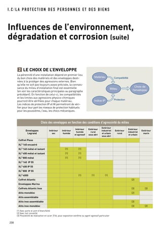 I . C / L A P R O T E C T I O N D E S P E R S O N N E S E T D E S B I E N S
Influences de l’environnement,
dégradation et corrosion (suite)
208
Choix des enveloppes en fonction des conditions d’agressivité du milieu
Enveloppes
Legrand
Intérieur
sec
Intérieur
humide
Intérieur
humide
et agressif
Extérieur
rural
sous abri
Extérieur
industriel
et urbain
sous abri
Extérieur
rural
Extérieur
industriel
et urbain
Extérieur
marin
Coffret Plexo
XL3 160 encastré
XL3 160 métal et isolant (1) (1)
XL3 400 métal et isolant (1) (1)
XL3 800 métal (1) (1)
XL3 160 IP 55
XL3 400 IP 55
XL3 800 IP 55
XL3 4000 (1) (1) (1)
Coffret Atlantic (2)
Enveloppes Marina
Coffrets Atlantic Inox (3) (3)
Altis monobloc (2)
Altis assemblable
Altis inox assemblable (3)
Altis inox monobloc (3) (2)
LE CHOIX DE L’ENVELOPPE
La pérennité d'une installation dépend en premier lieu
du bon choix des matériels et des enveloppes desti-
nées à la protéger des agressions externes. Bien
qu'elle ne soit pas toujours assez précisée, la connais-
sance du milieu d'installation final est essentielle
(en voir les caractéristiques principales au paragraphe
précédant). En fonction de celui-ci, les compatibilités
et les limites aux agressions physico-chimiques
pourront être vérifiées pour chaque matériau.
Les indices de protection IP et IK permettront de véri-
fier pour leur part les niveaux de protection habituels
pour les poussières, l’eau, les chocs mécaniques.
2
Matériau
Indice IP
Milieu
Choix de
l'enveloppe
Compatibilité
Protection
(1) Avec porte et joint d’étanchéité
(2) Avec toit conseillé
(3) Possibilité de réalisation en acier 316L pour exposition extrême ou agent agressif particulier
 